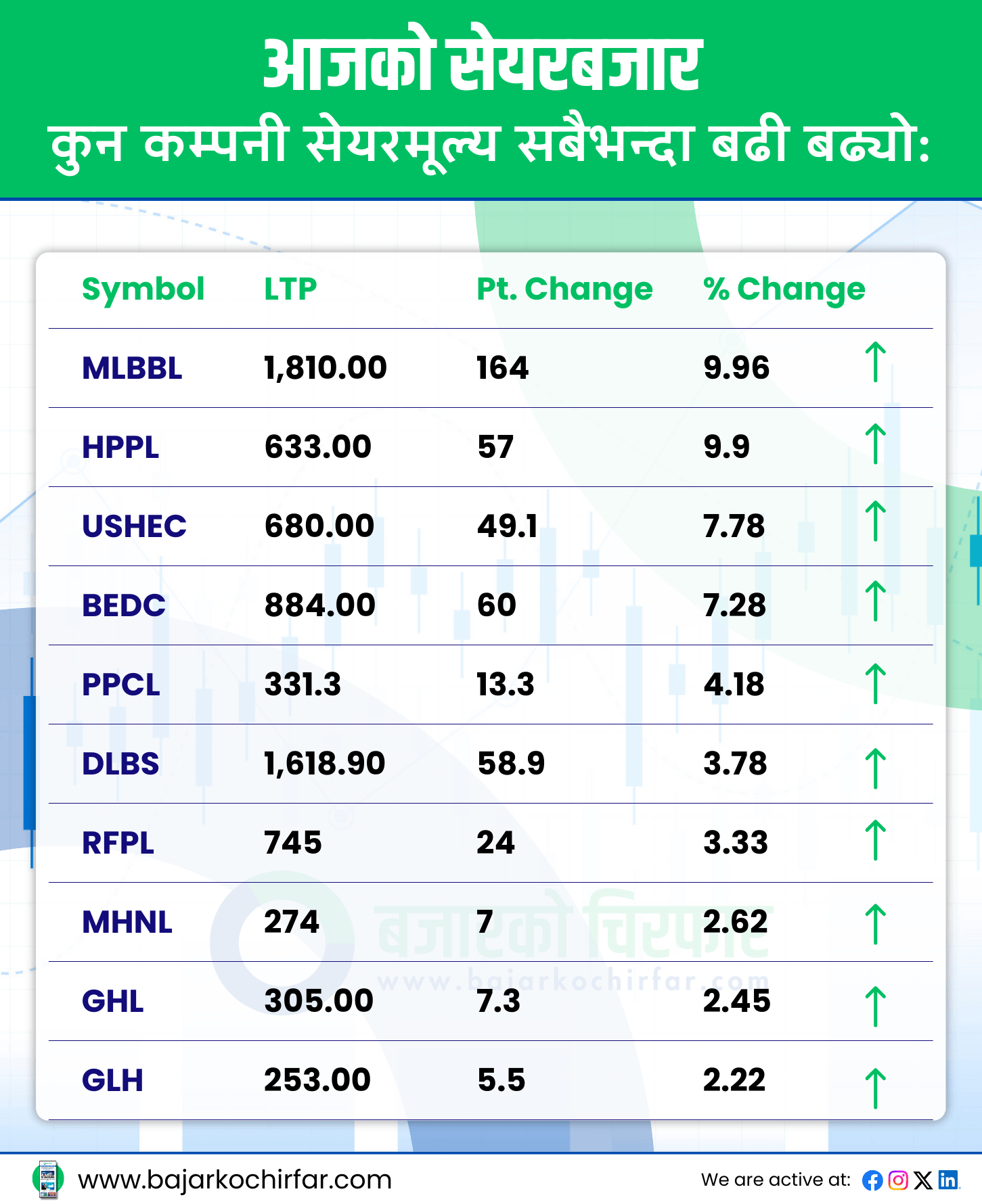 TOP GAINERS 7 https://bajarkochirfar.com/the-stock-market-continues-to-decline-the-index-falls-back-to-the-2600-mark | %tags