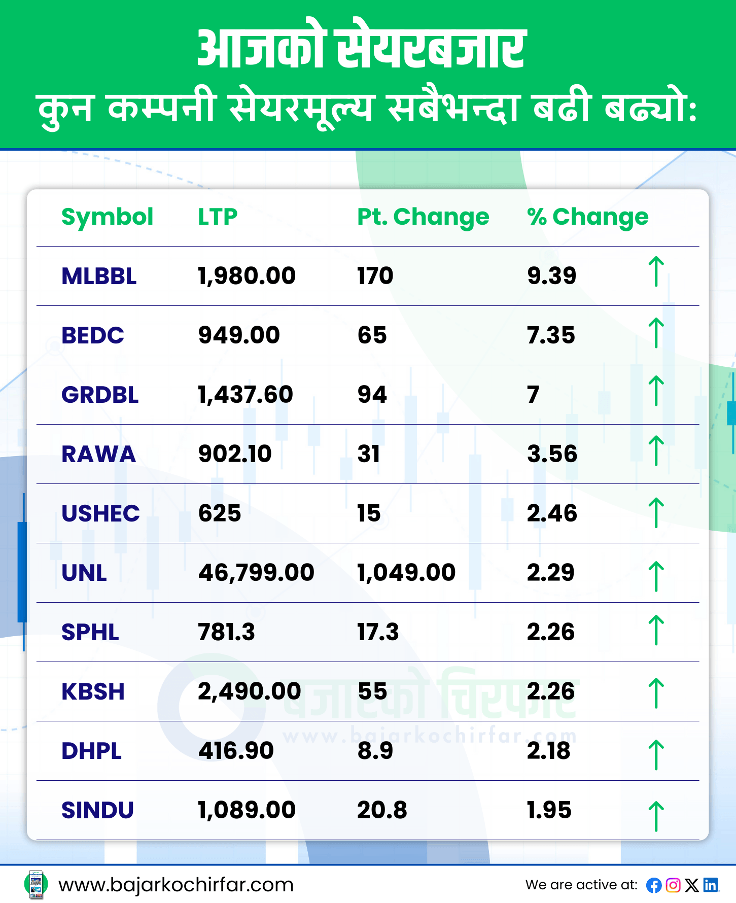 TOP GAINERS 8 https://bajarkochirfar.com/the-downward-journey-of-the-stock-market-did-not-stop-but-the-trading-volume-increased | %tags