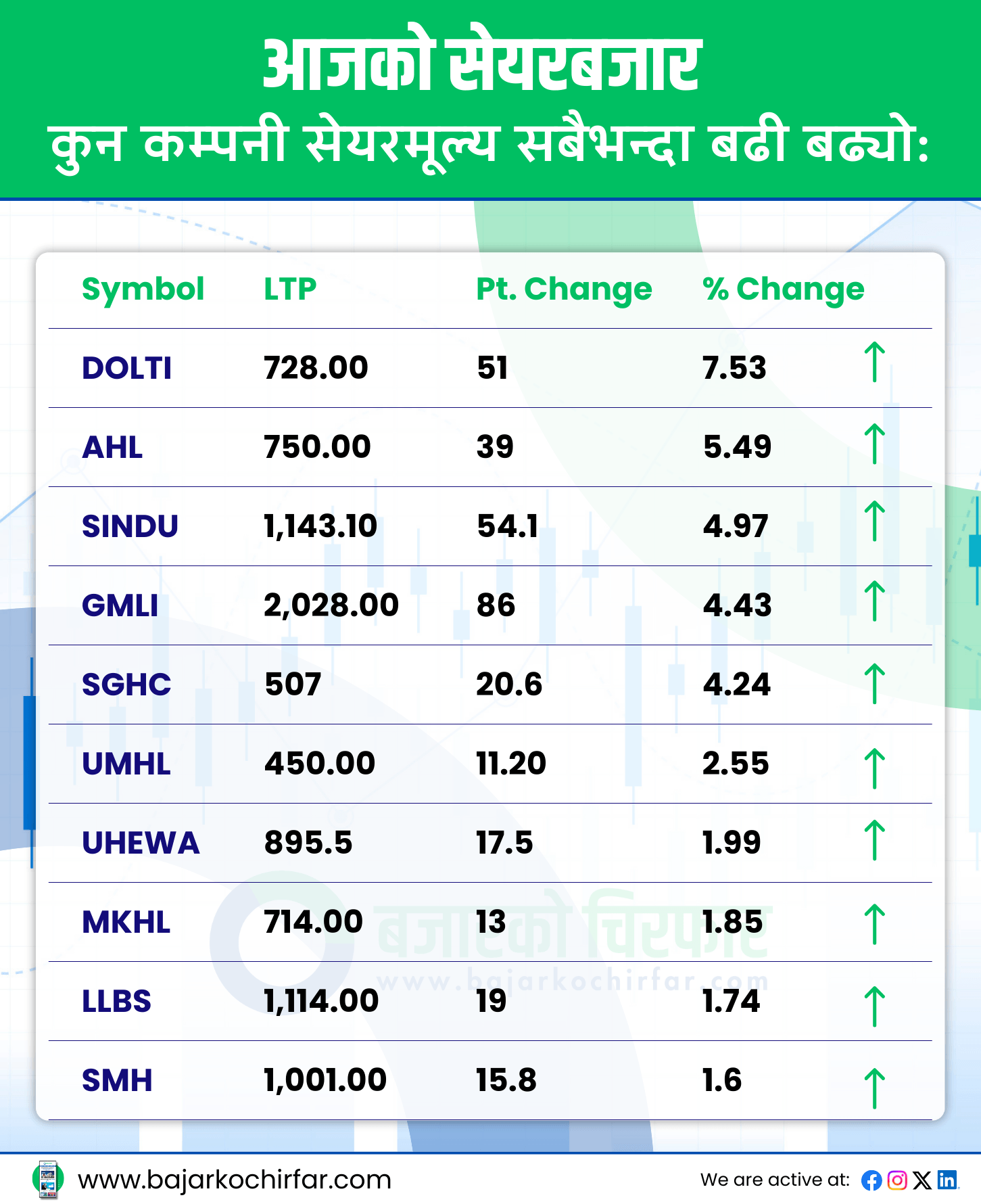 TOP GAINERS 9 https://bajarkochirfar.com/stock-market-decline-continues-trading-volume-only-4-56-billion-rupees | %tags