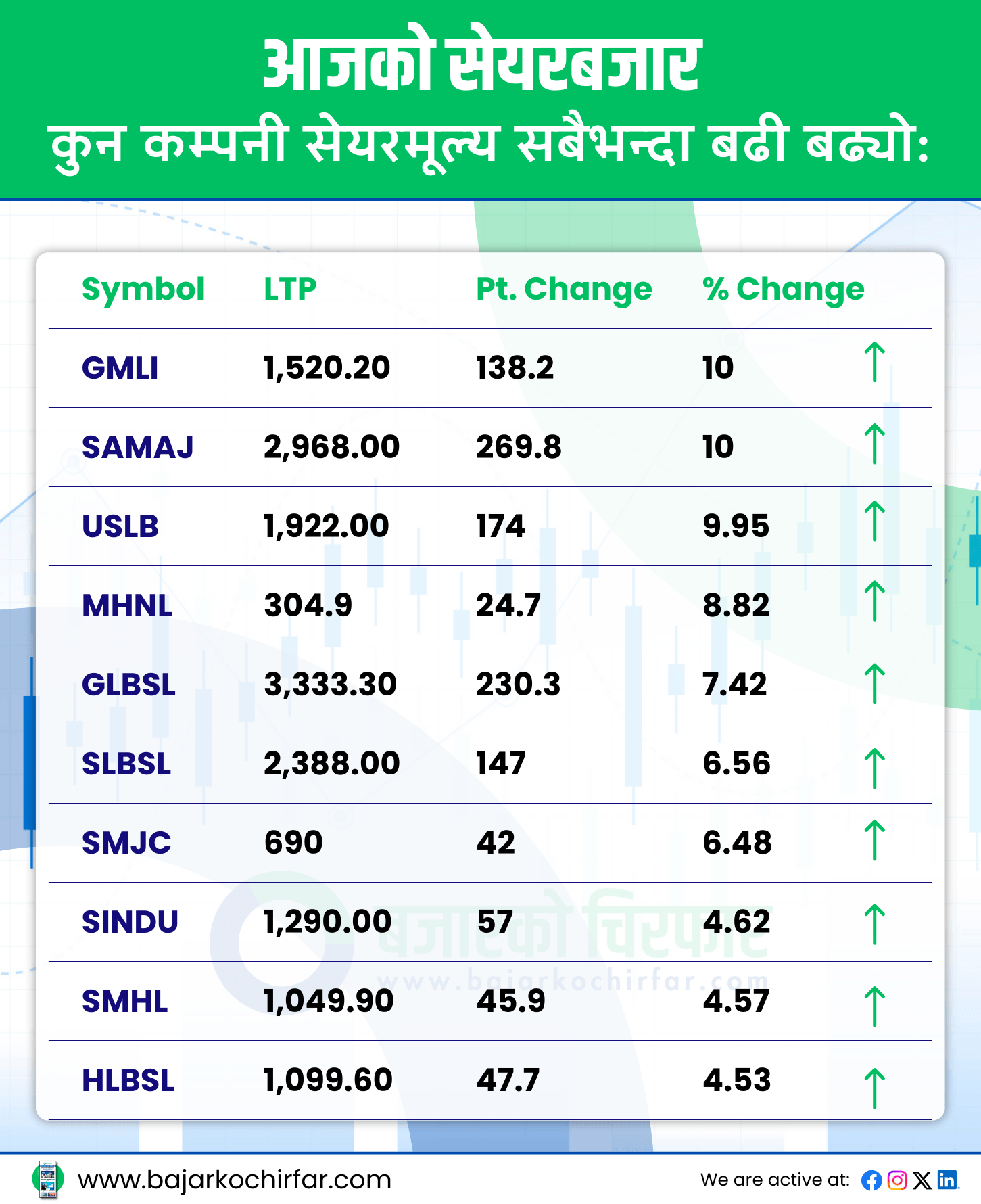 TOP GAINERS https://bajarkochirfar.com/correction-continues-in-the-stock-market-nepse-drops-by-69-points-after-three-consecutive-days-of-decline | %tags