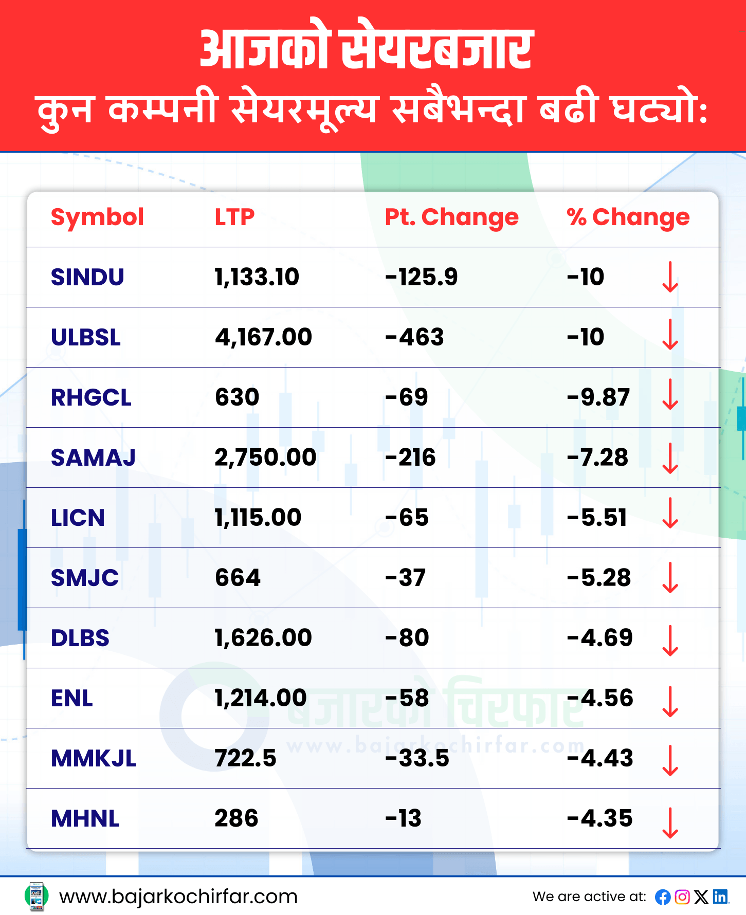 TOP LOSERS 1 https://bajarkochirfar.com/heavy-decline-in-the-stock-market-at-the-beginning-of-the-week-though-the-trading-amount-saw-a-modest-decrease | %tags