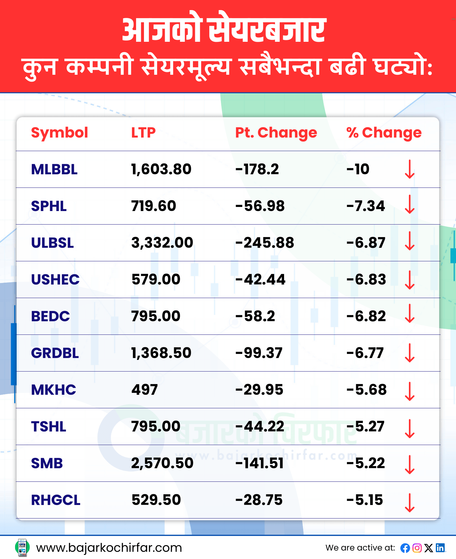 TOP LOSERS 10 https://bajarkochirfar.com/stock-market-decline-continues-nepse-nears-2500-with-high-point-declinestock-market-decline-continues-nepse-nears-2500-with-high-point-decline | %tags