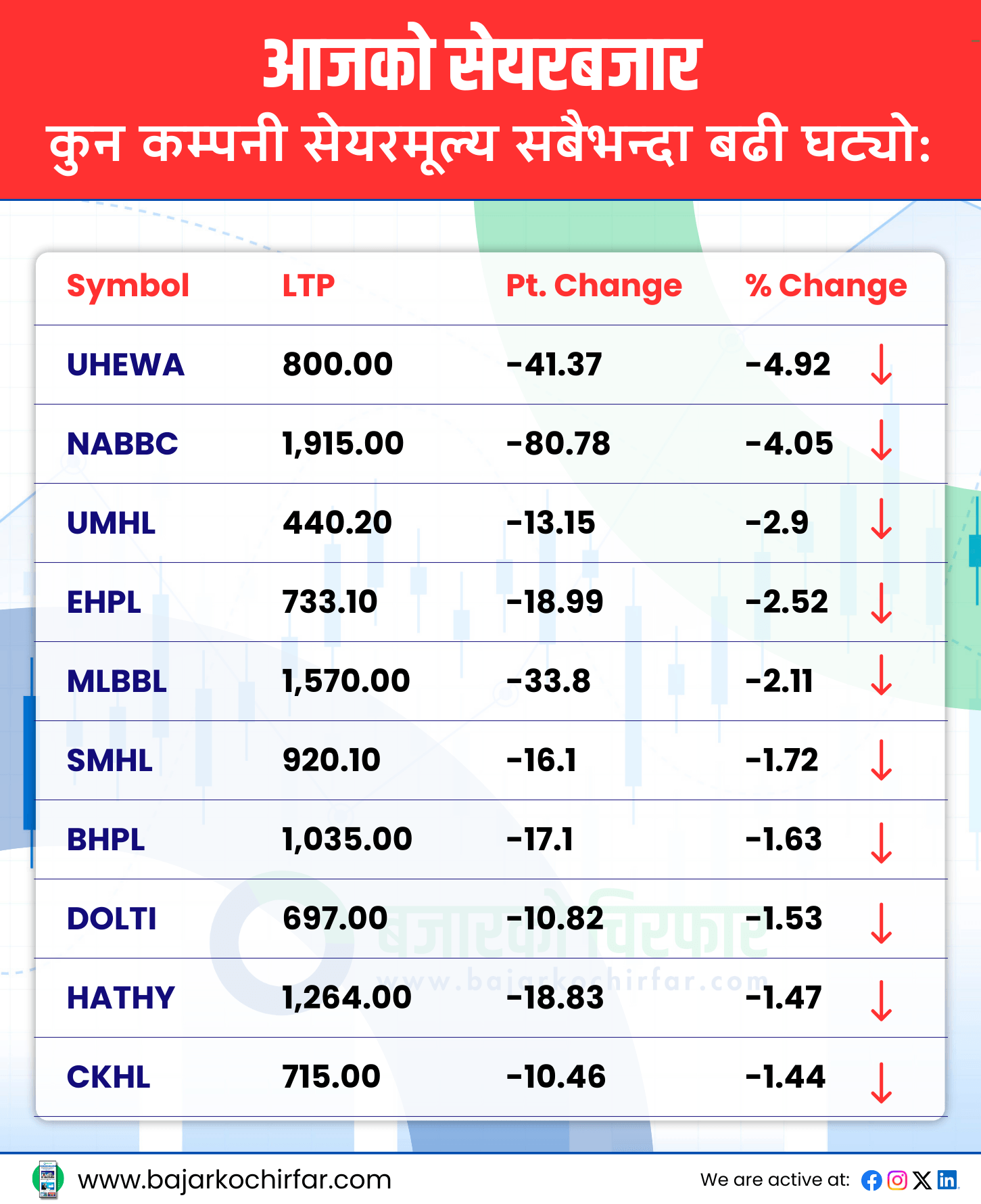TOP LOSERS 11 https://bajarkochirfar.com/after-6-consecutive-days-of-downward-movement-the-stock-market-is-green-for-the-seventh-day | %tags