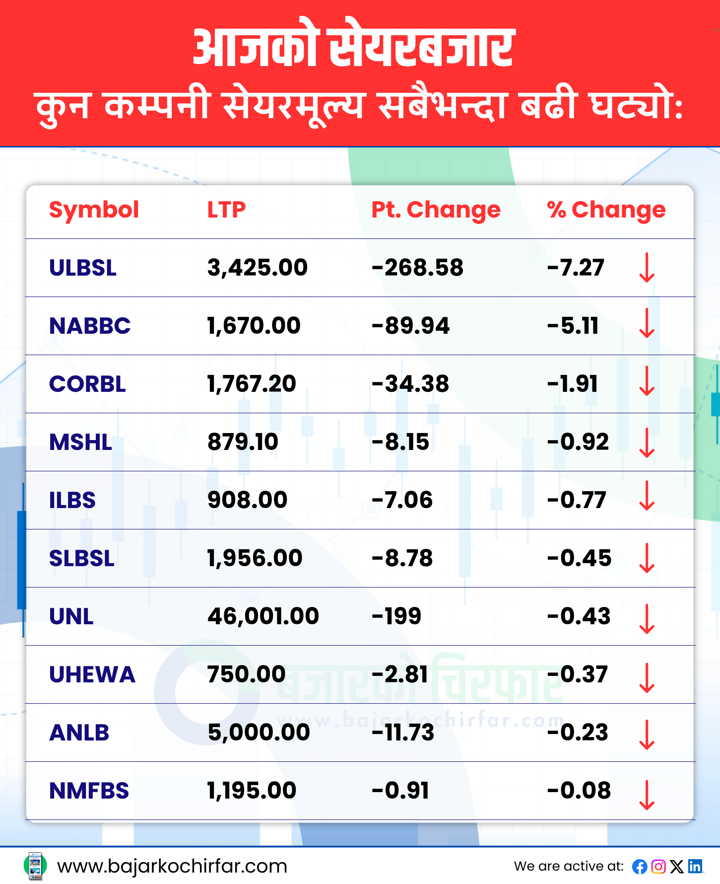 TOP LOSERS 12 https://bajarkochirfar.com/nepse-rises-above-2600-points-again-trading-volume-declines-modestly | %tags