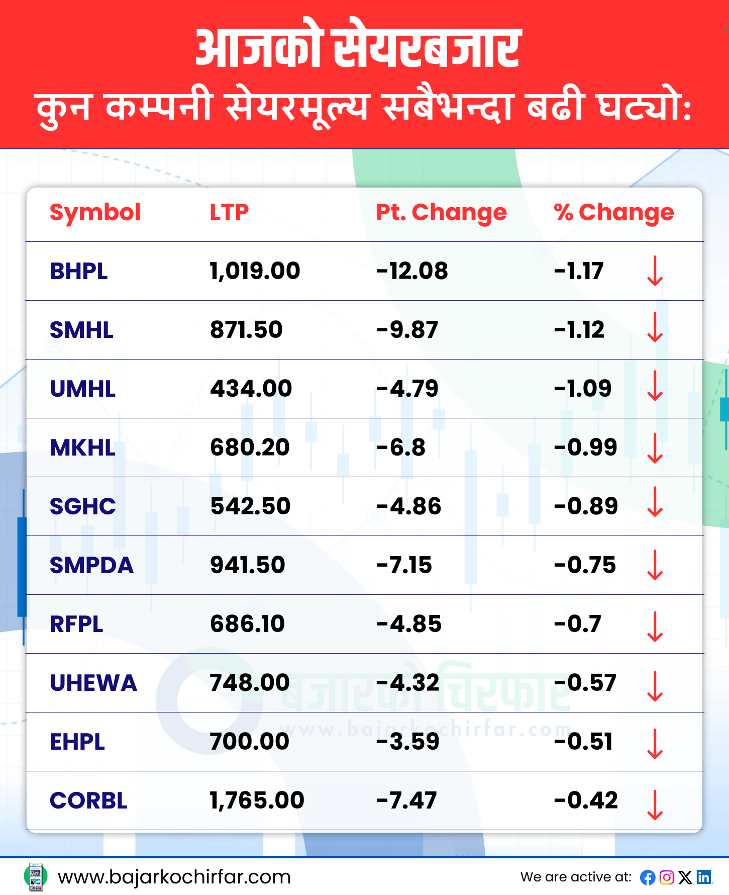 TOP LOSERS 13 https://bajarkochirfar.com/the-stock-market-rose-again-today-trading-volume-also-increased | %tags