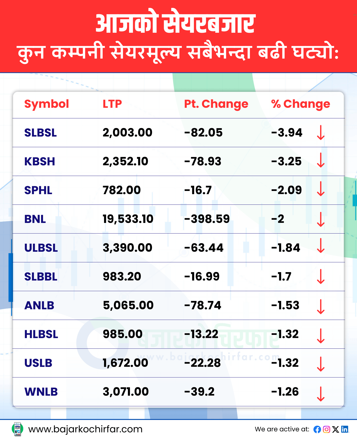 TOP LOSERS 14 https://bajarkochirfar.com/the-stock-market-continues-to-grow-with-the-nepse-index-and-trading-volume-also-increasing | %tags