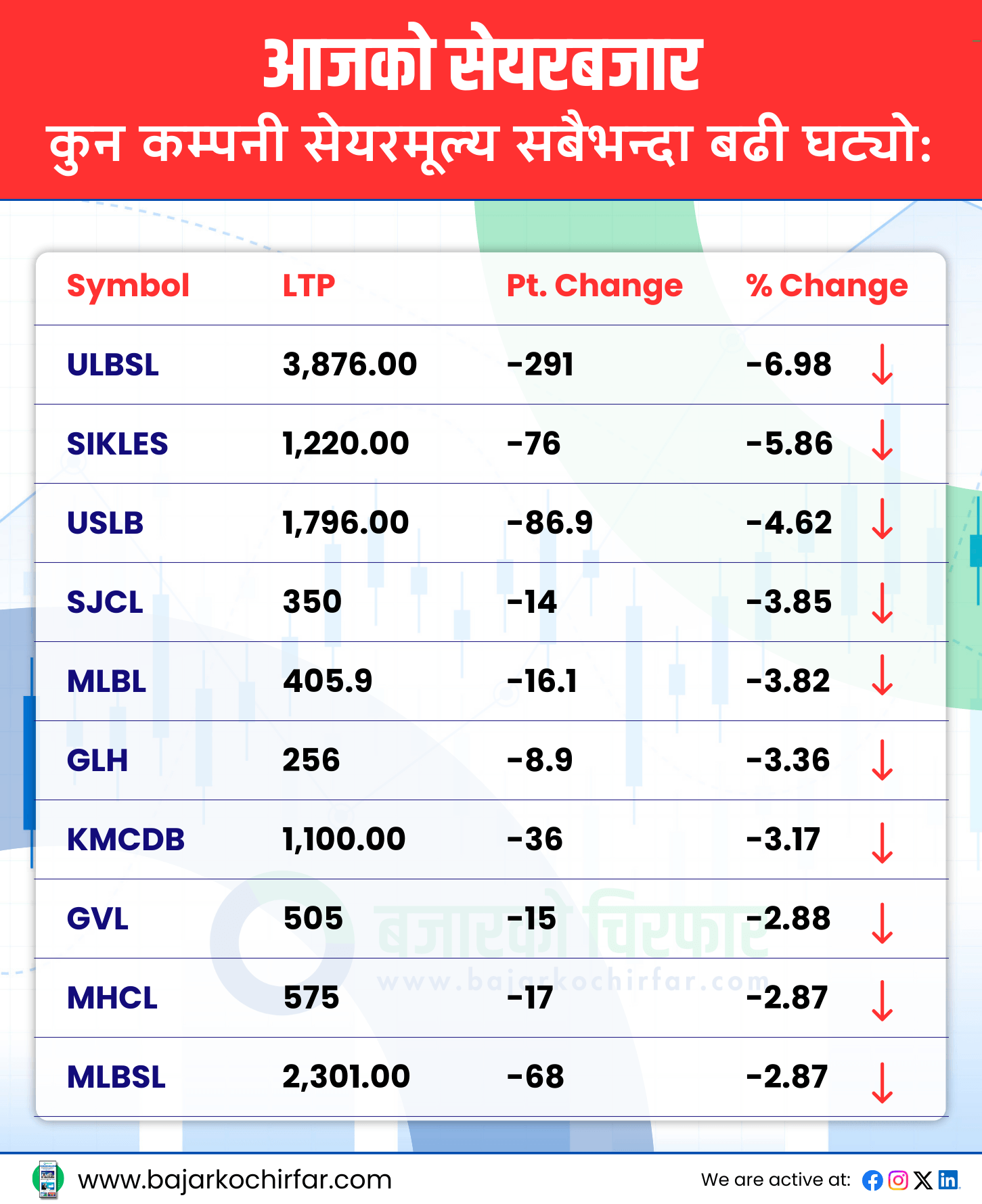TOP LOSERS 2 https://bajarkochirfar.com/the-stock-market-continues-to-decline-with-both-the-index-and-trading-volume-declining | %tags