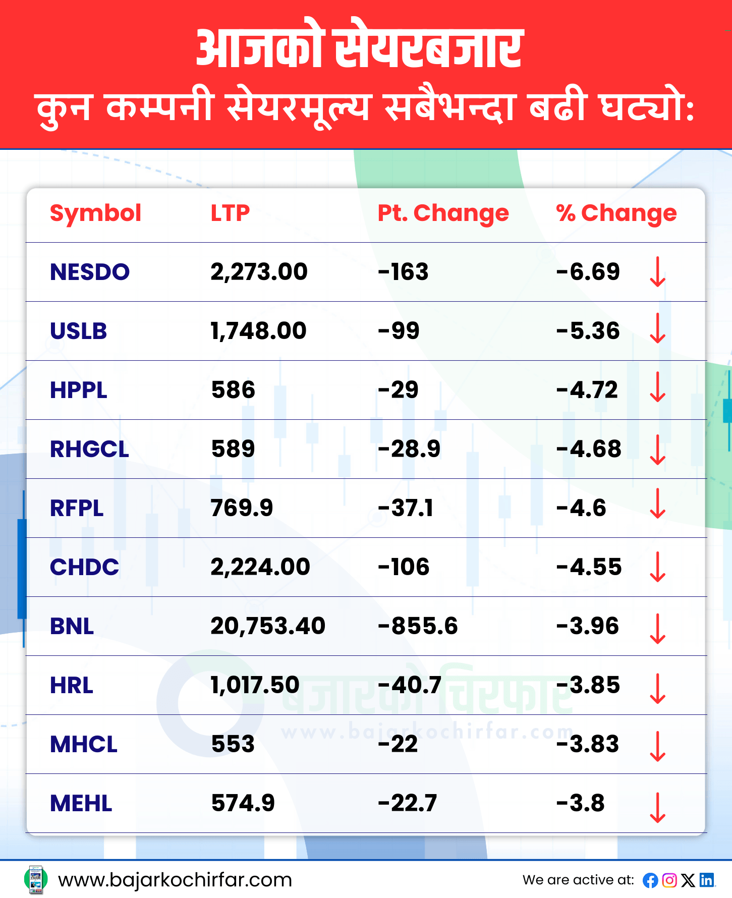 TOP LOSERS 3 https://bajarkochirfar.com/the-stock-markets-decline-could-not-be-stopped-and-trading-volume-is-also-shrinking | %tags