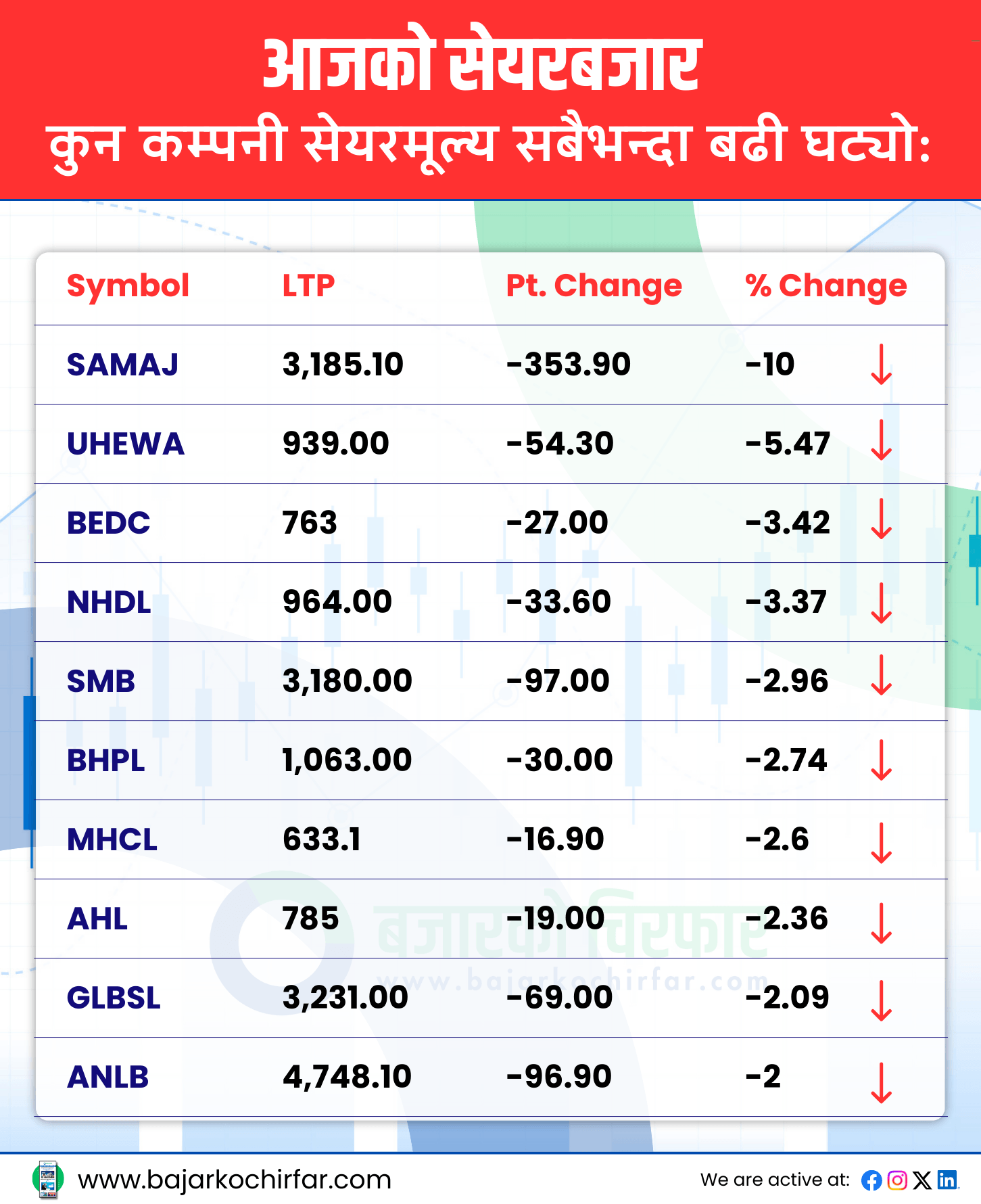 TOP LOSERS 36 https://bajarkochirfar.com/stock-market-gains-momentum-jumps-124-points-after-monetary-policy-review | %tags