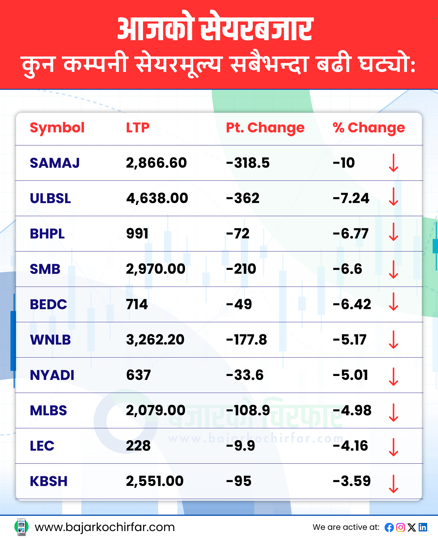 TOP LOSERS 37 https://bajarkochirfar.com/the-market-which-had-been-rising-by-211-points-continuously-saw-its-first-double-digit-correction-returning-to-2800-points | %tags