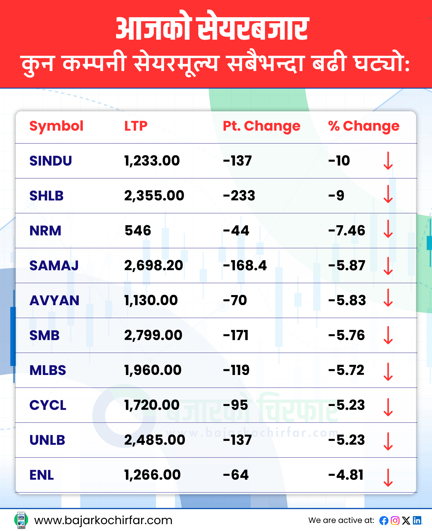 TOP LOSERS 38 https://bajarkochirfar.com/the-stock-market-has-fallen-again-both-nepse-and-trading-volume-have-decreased | %tags