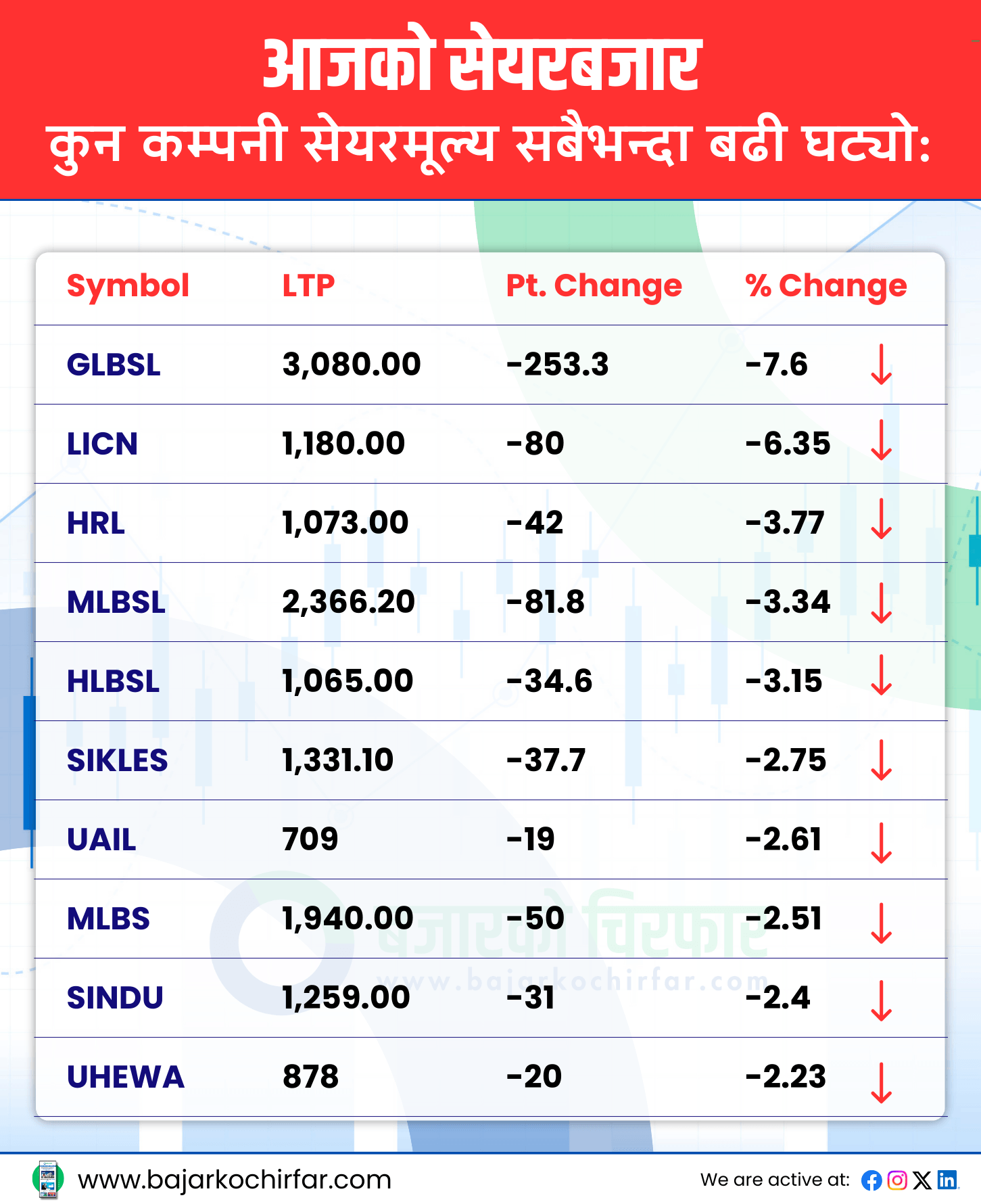 TOP LOSERS 39 https://bajarkochirfar.com/nepse-sees-slight-decline-stock-market-remains-overnight-for-fourth-day | %tags