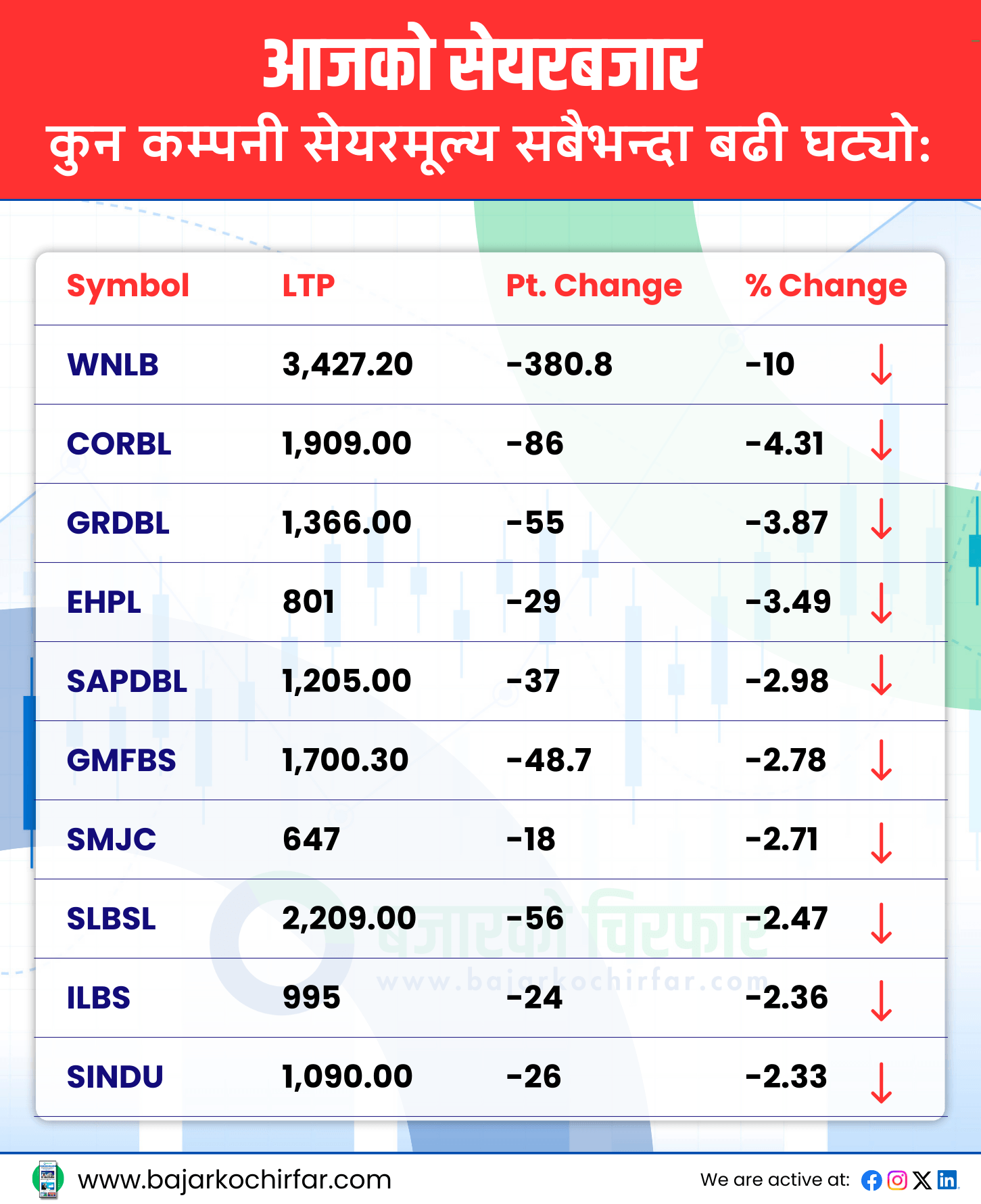 TOP LOSERS 4 https://bajarkochirfar.com/stock-market-green-for-eighth-day-after-seventh-consecutive-day-of-decline | %tags