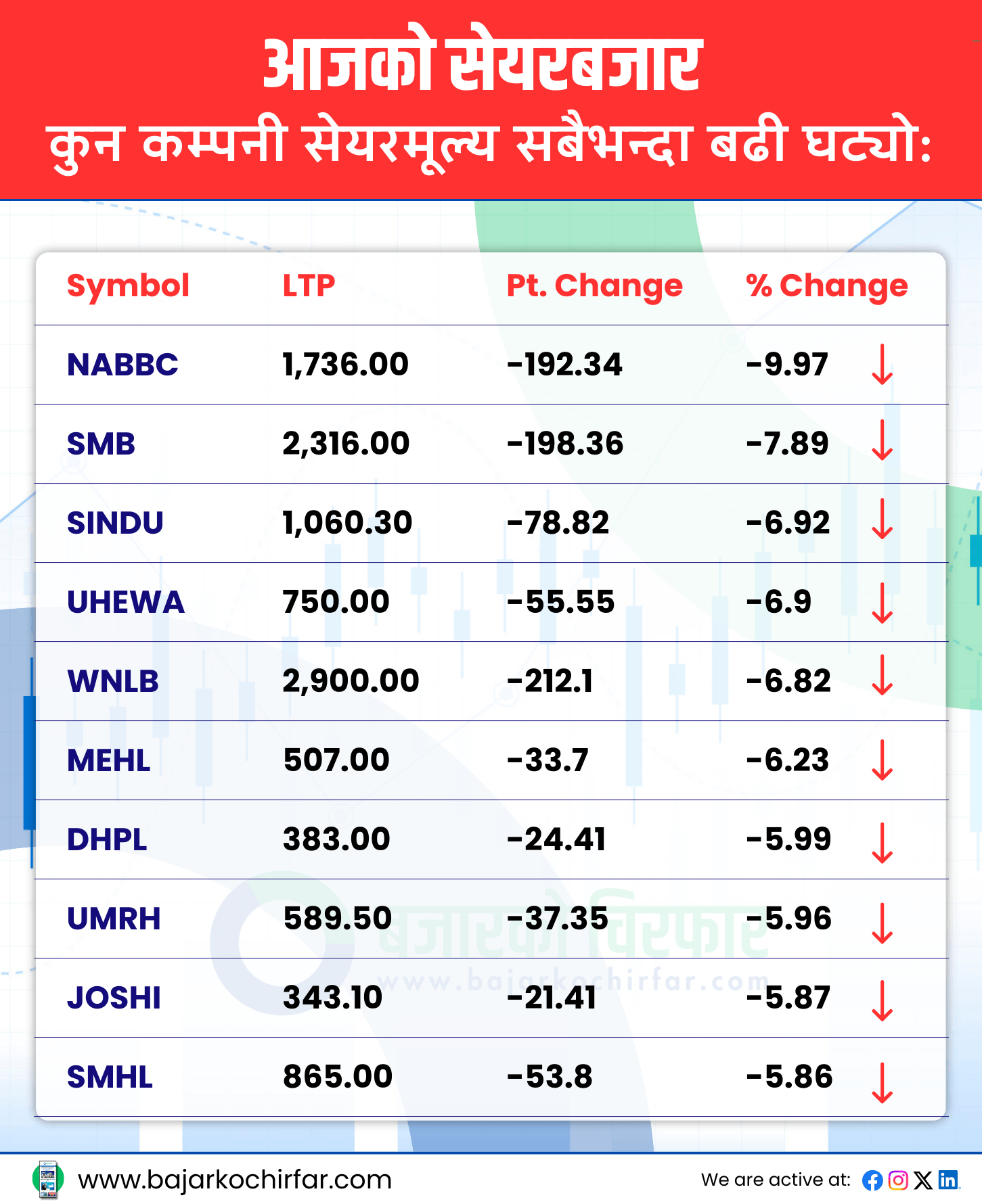 TOP LOSERS 41 https://bajarkochirfar.com/the-greenness-of-the-stock-market-did-not-last-even-a-day-nepse-fell-to-the-2500-mark | %tags