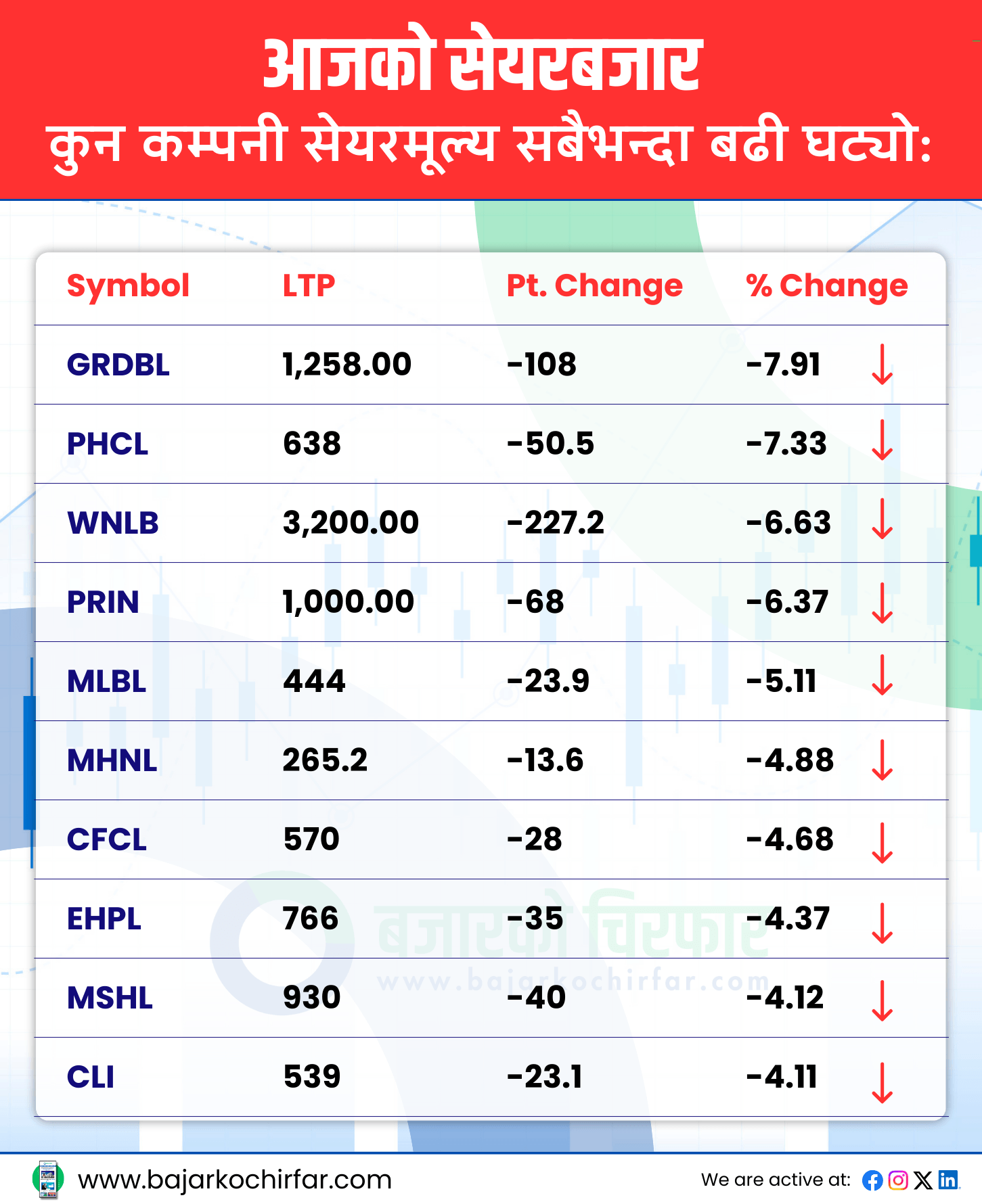TOP LOSERS 5 https://bajarkochirfar.com/the-stock-market-fell-on-the-first-trading-day-of-chaitra-with-trading-volume-also-shrinking-to-6-billion | %tags