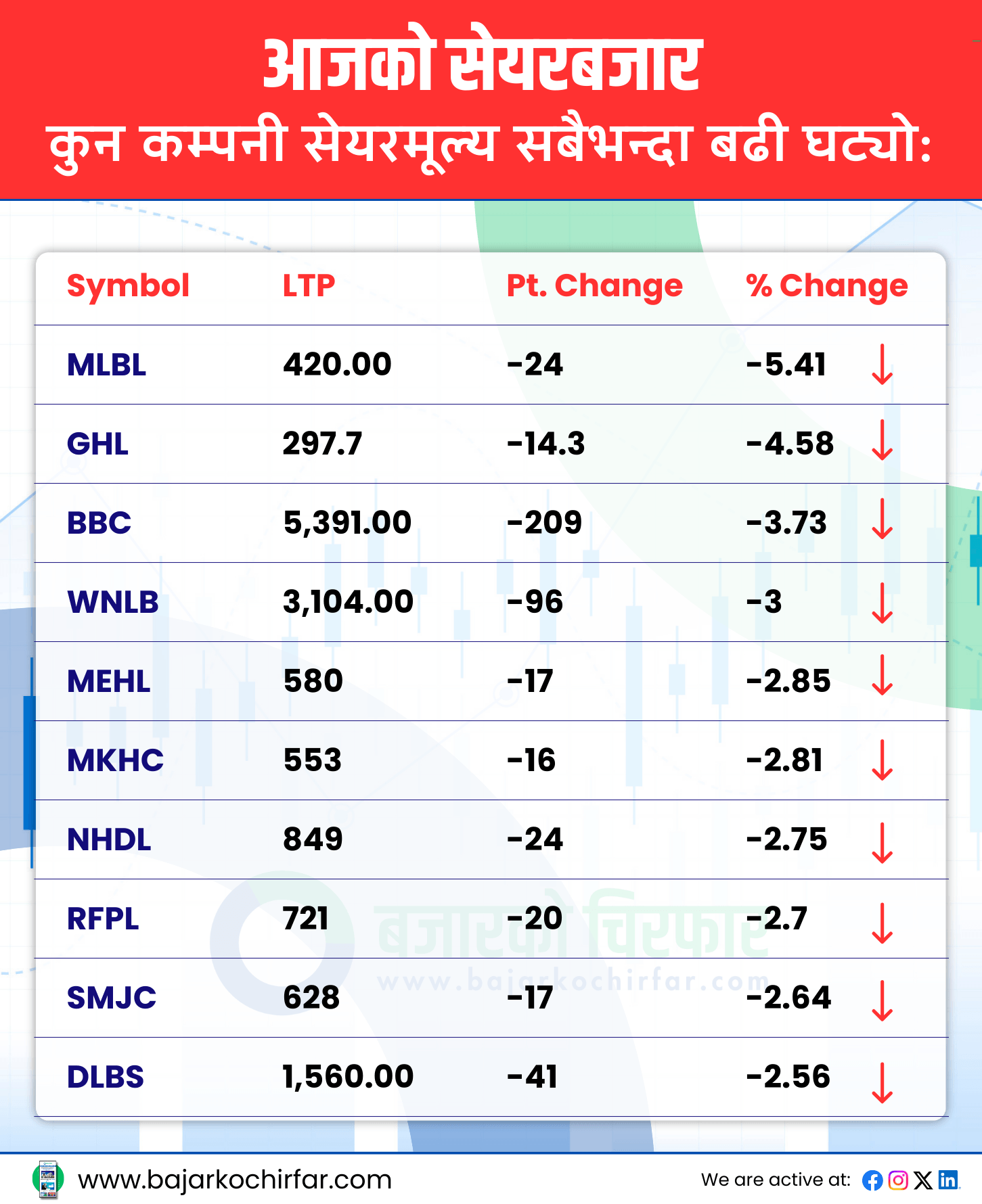 TOP LOSERS 6 https://bajarkochirfar.com/stock-market-continues-to-decline-trading-volume-drops-to-5-billion | %tags