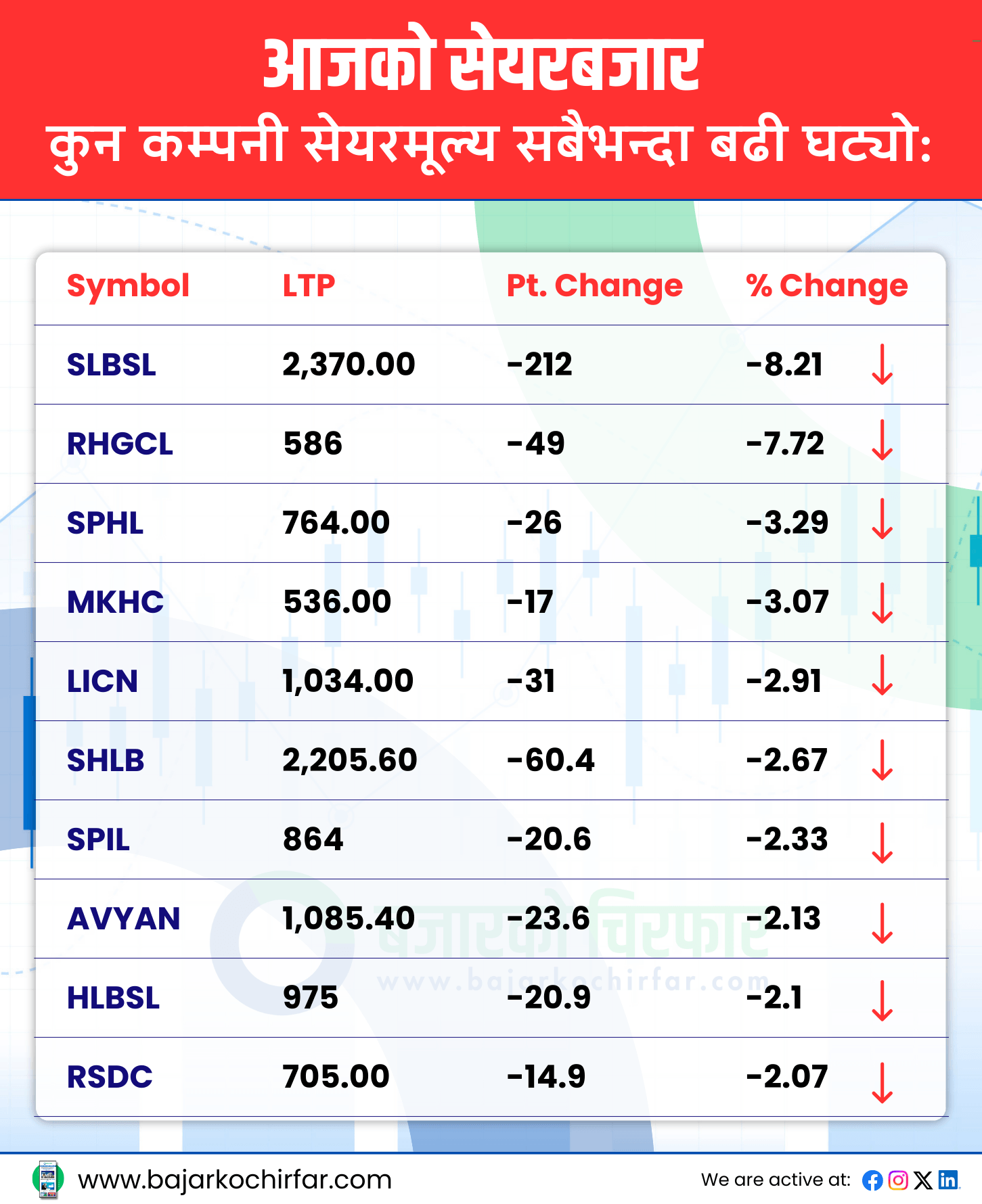 TOP LOSERS 7 https://bajarkochirfar.com/the-stock-market-continues-to-decline-the-index-falls-back-to-the-2600-mark | %tags