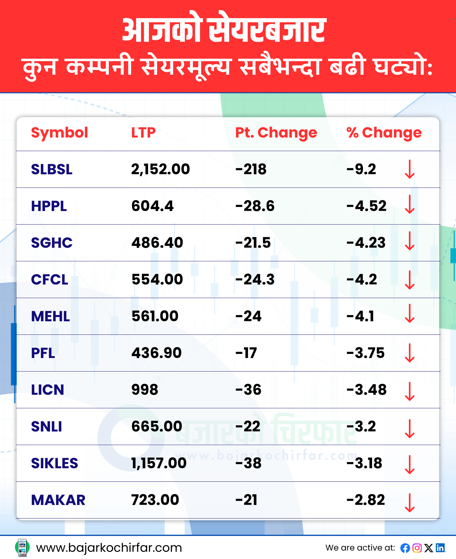 TOP LOSERS 8 https://bajarkochirfar.com/the-downward-journey-of-the-stock-market-did-not-stop-but-the-trading-volume-increased | %tags