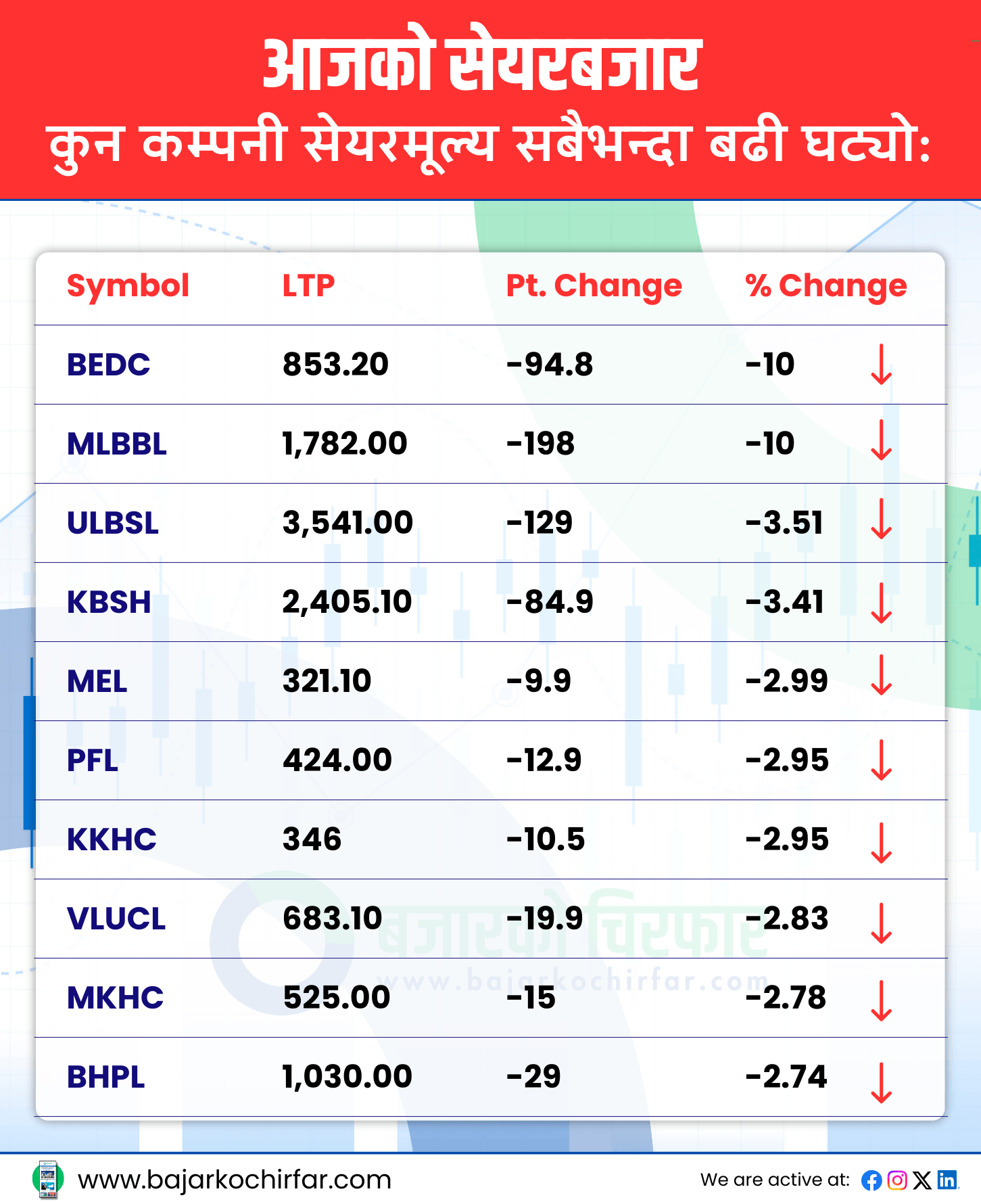 TOP LOSERS 9 https://bajarkochirfar.com/stock-market-decline-continues-trading-volume-only-4-56-billion-rupees | %tags