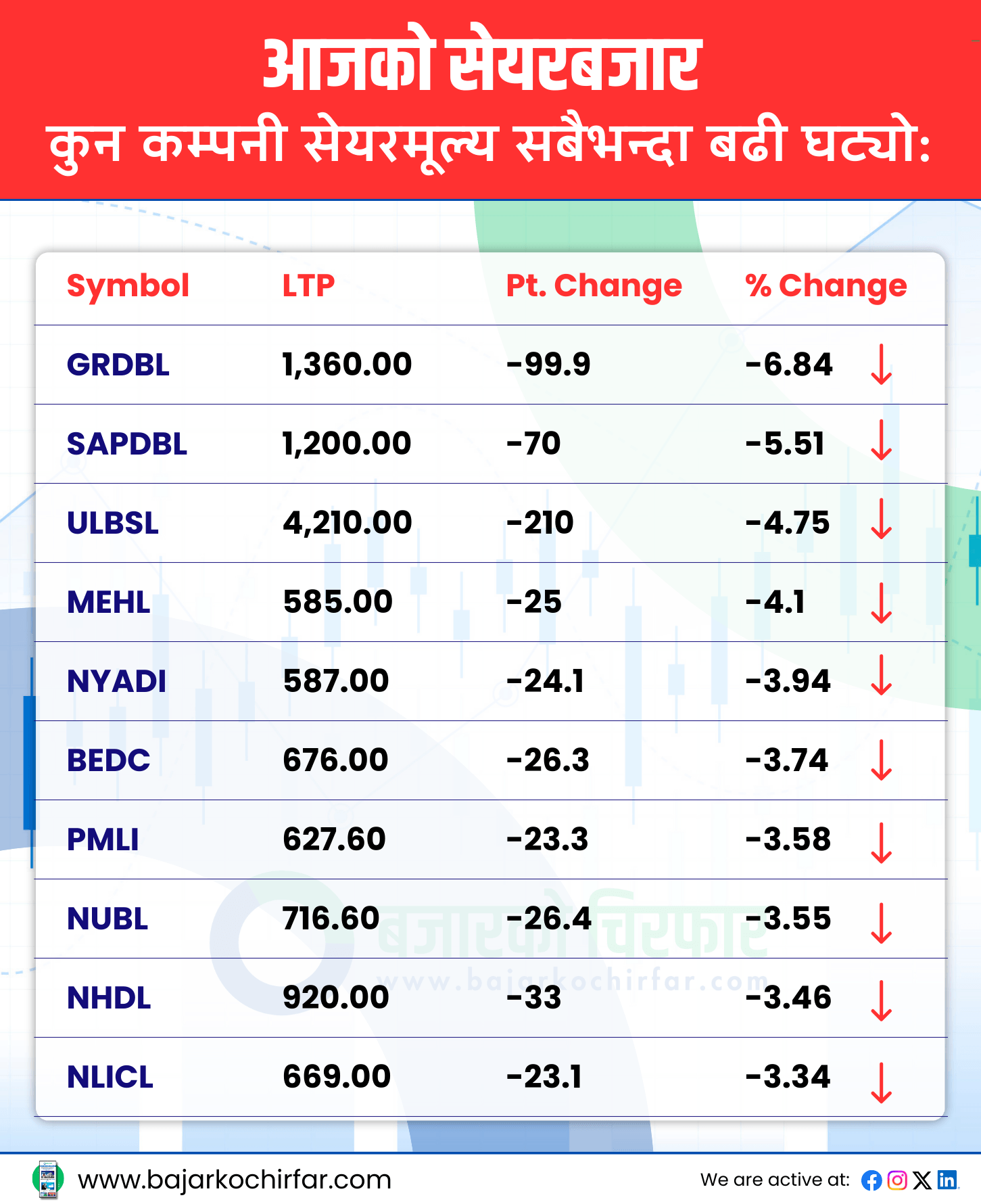 TOP LOSERS https://bajarkochirfar.com/correction-continues-in-the-stock-market-nepse-drops-by-69-points-after-three-consecutive-days-of-decline | %tags