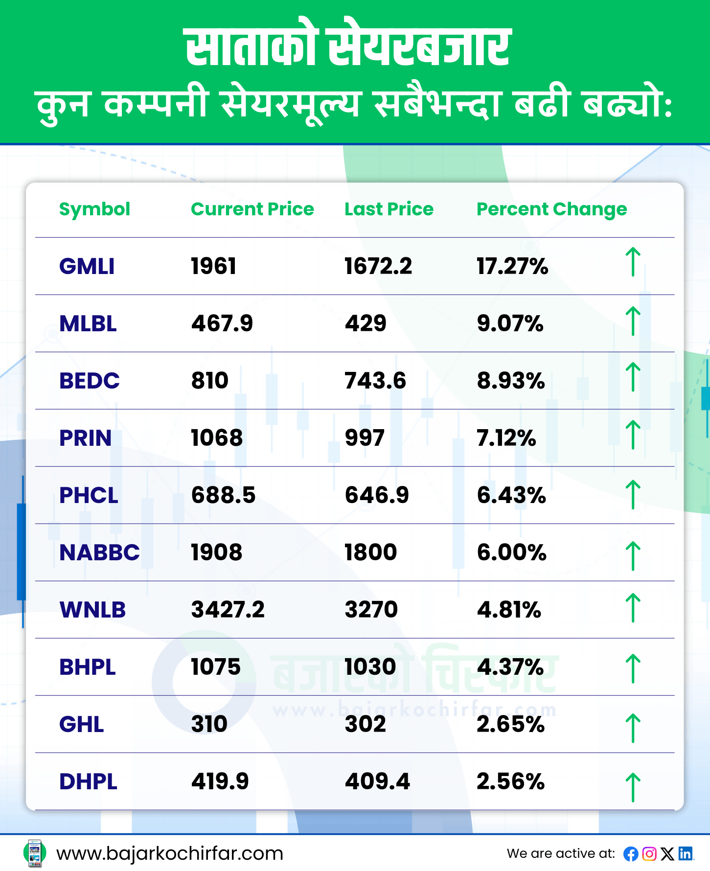 weekly top gfainers https://bajarkochirfar.com/despite-a-stock-market-drop-of-82-points-this-week-these-companies-made-investors-rich | %tags