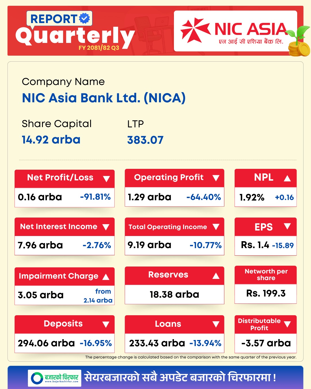 Bulk 1 BANK ML https://bajarkochirfar.com/nic-asias-profit-limited-to-150-million-what-is-the-eps | %tags
