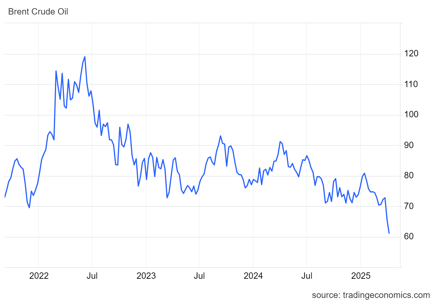 CRUDE OIL https://bajarkochirfar.com/crude-oil-prices-at-4-year-low-due-to-trade-war-fears-what-is-the-reason | %tags