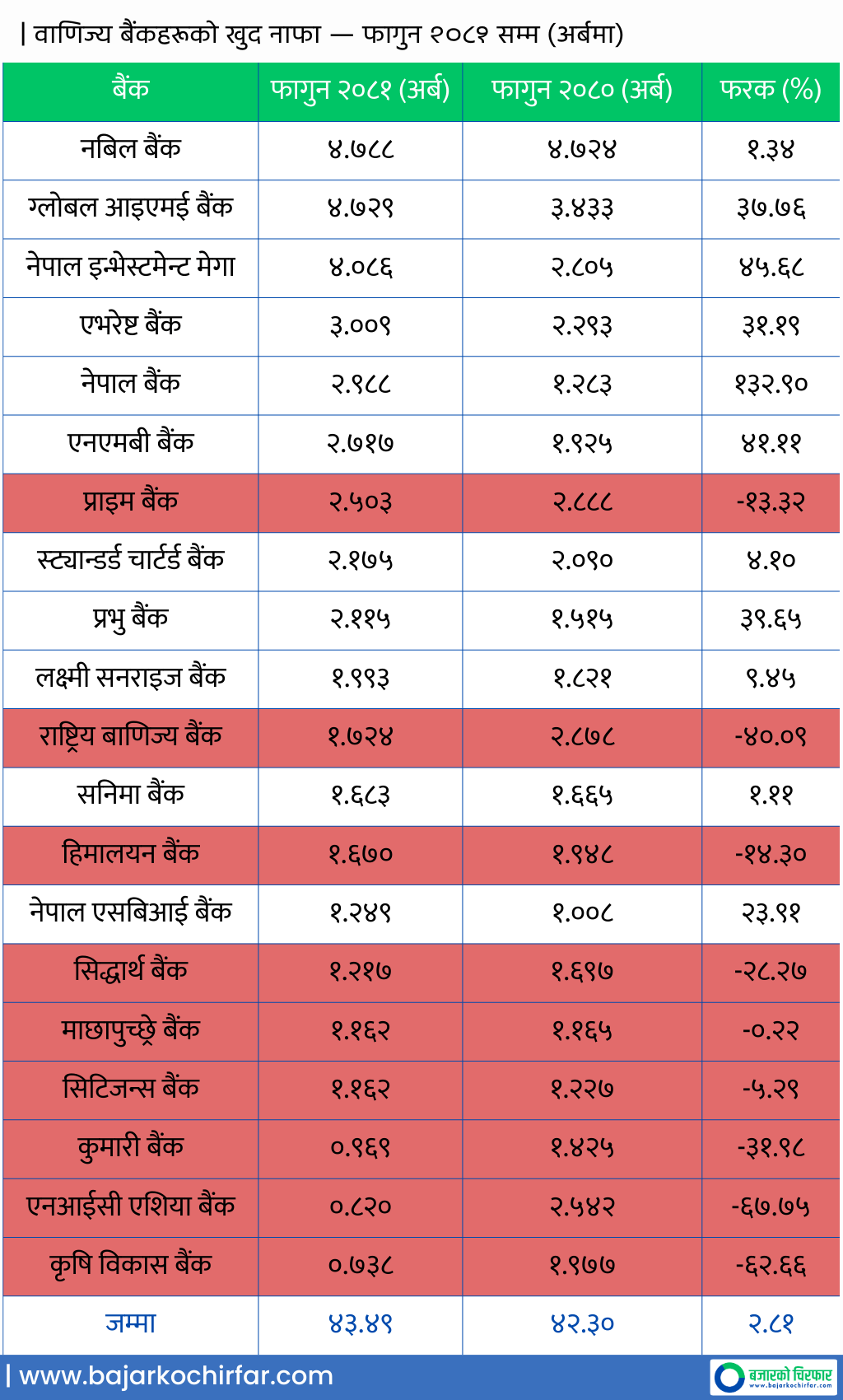 Copy of BANK INTEREST RATE https://bajarkochirfar.com/commercial-banks-earned-a-profit-of-rs-43-5-billion-in-8-months | %tags