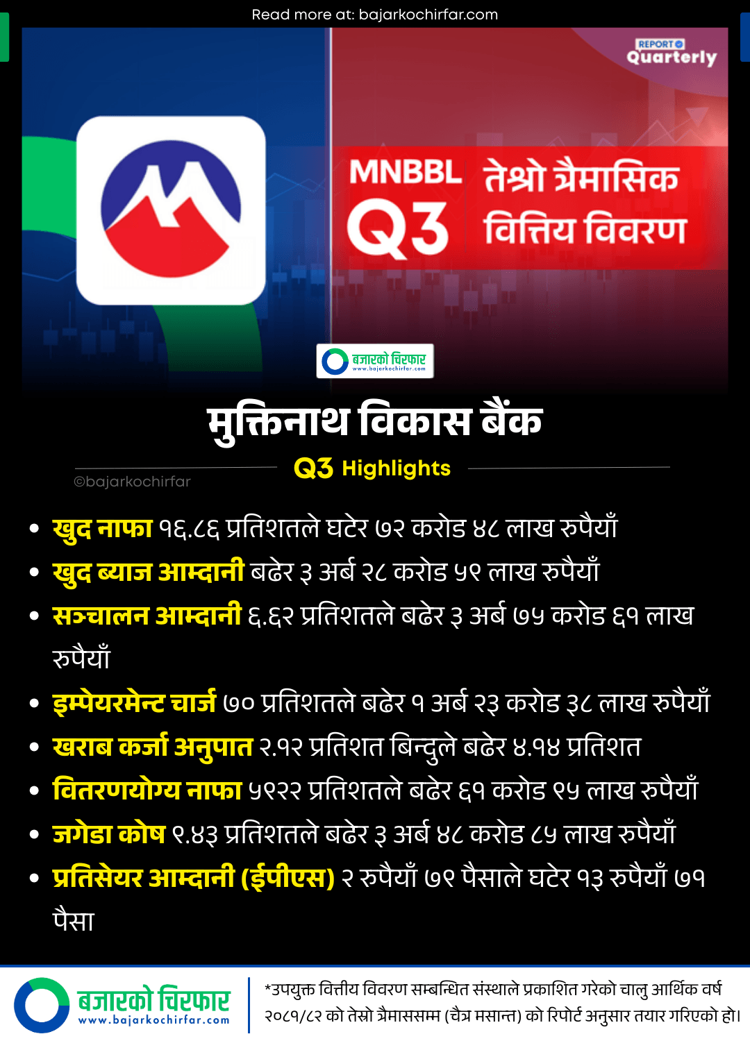 DEV BANK Q3 Highlights 1 | मुक्तिनाथ विकास बैंकको खराब कर्जा बढ्यो, वितरणयोग्य नाफामा उछाल | BAJARKO CHIRFAR https://bajarkochirfar.com/muktinath-bikas-banks-bad-loans-increase DEV BANK Q3 Highlights 1 https://bajarkochirfar.com/muktinath-bikas-banks-bad-loans-increase | %tags