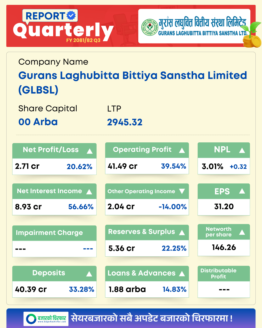 GLBSL | खुद ब्याज आम्दानी बढ्दा बढ्यो गुराँस लघुवित्तको नाफा | BAJARKO CHIRFAR https://bajarkochirfar.com/gurans-microfinances-profit-increases-as-net-interest-income-increases GLBSL https://bajarkochirfar.com/gurans-microfinances-profit-increases-as-net-interest-income-increases | %tags