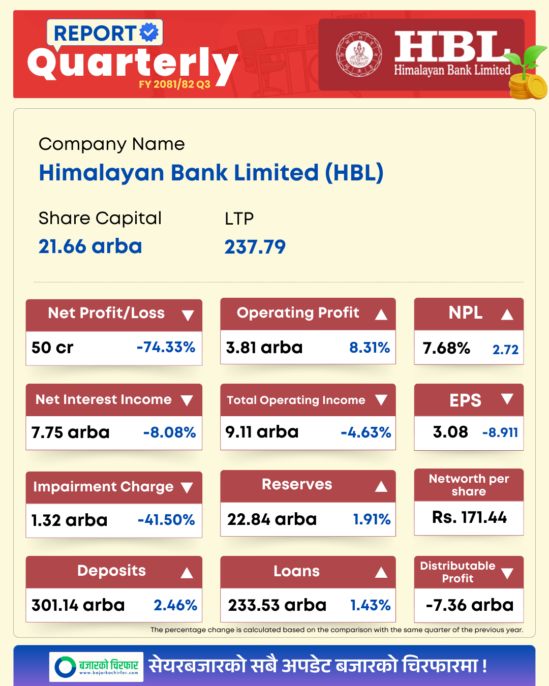 HBL https://bajarkochirfar.com/himalayan-banks-eps-also-declined-along-with-its-profit | %tags