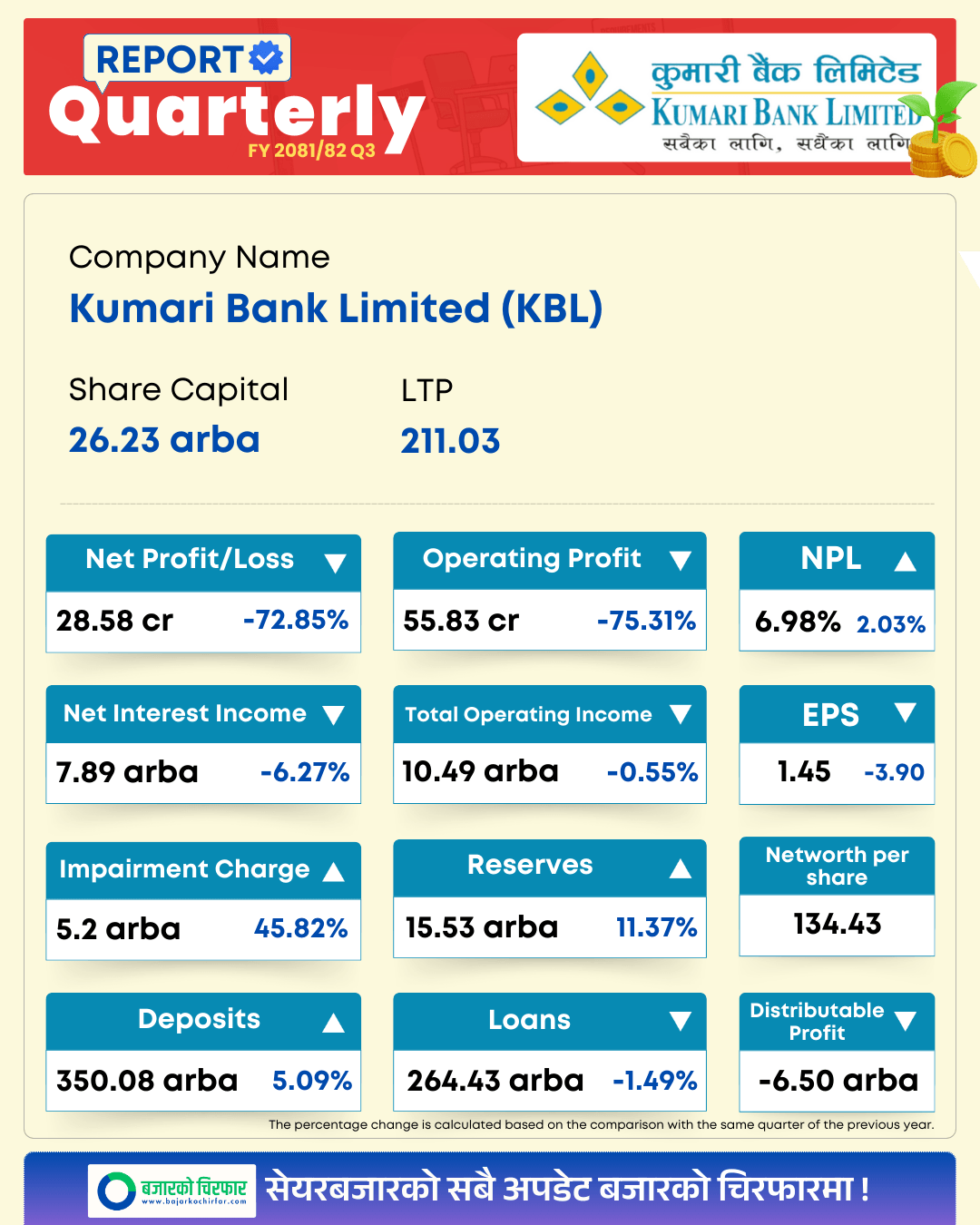 KBL https://bajarkochirfar.com/kumari-banks-profit-drops-by-72-85-distributable-profit-negative | %tags