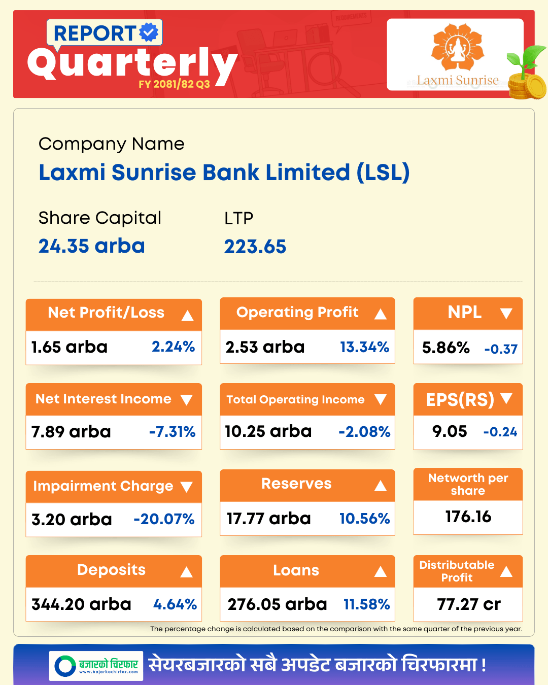 LSL https://bajarkochirfar.com/laxmi-sunrise-banks-net-profit-increased-by-2-24-in-the-third-quarter-interest-income-decreased-by-7-31 | %tags