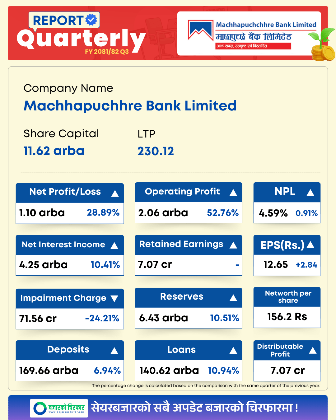 MBL https://bajarkochirfar.com/machhapuchhre-banks-profit-increases-by-29-percent-eps-in-double-digits | %tags