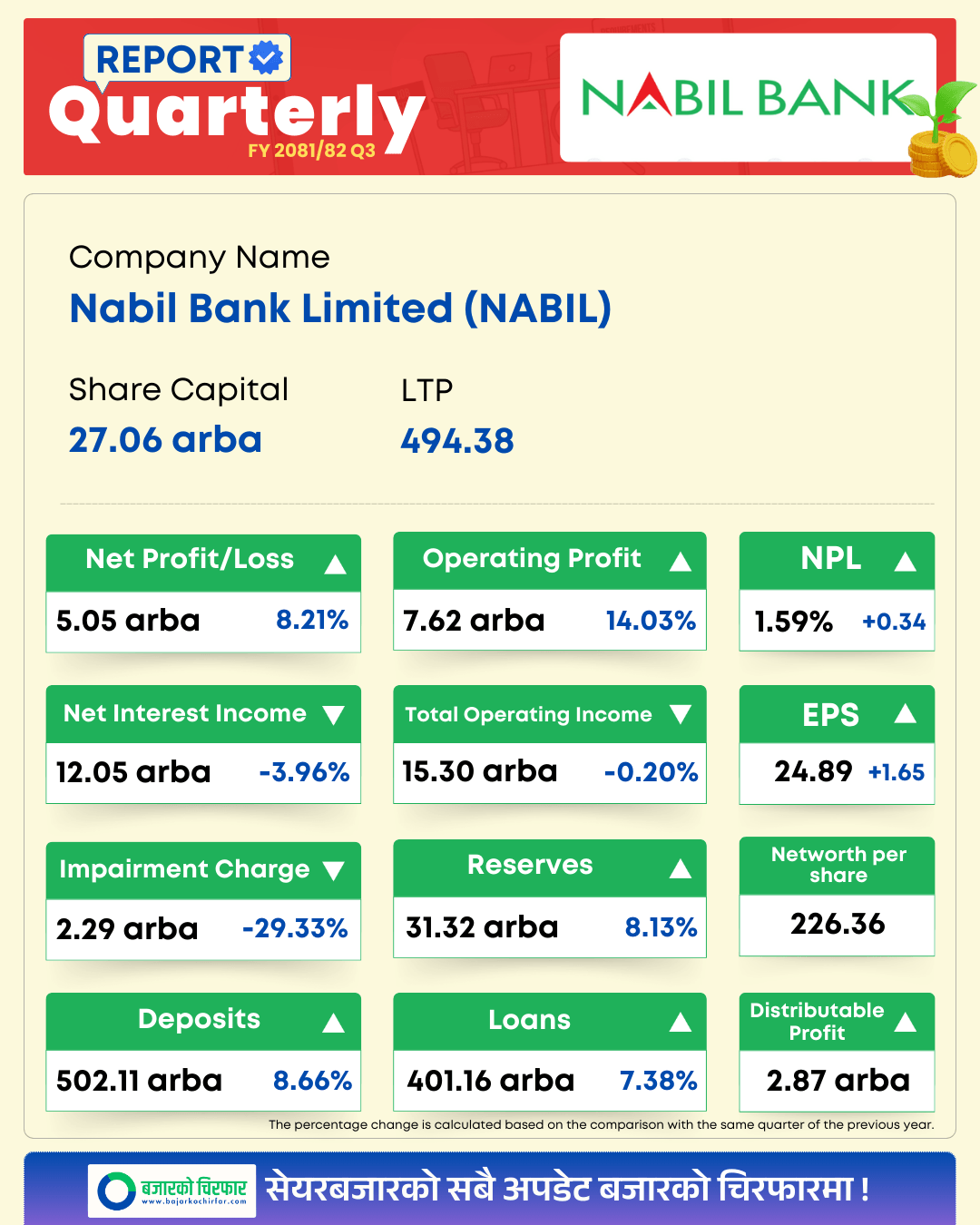 NABIL https://bajarkochirfar.com/nabil-becomes-the-most-profitable-bank-earning-5-billion-rupees-in-profit-in-the-third-quarter | %tags