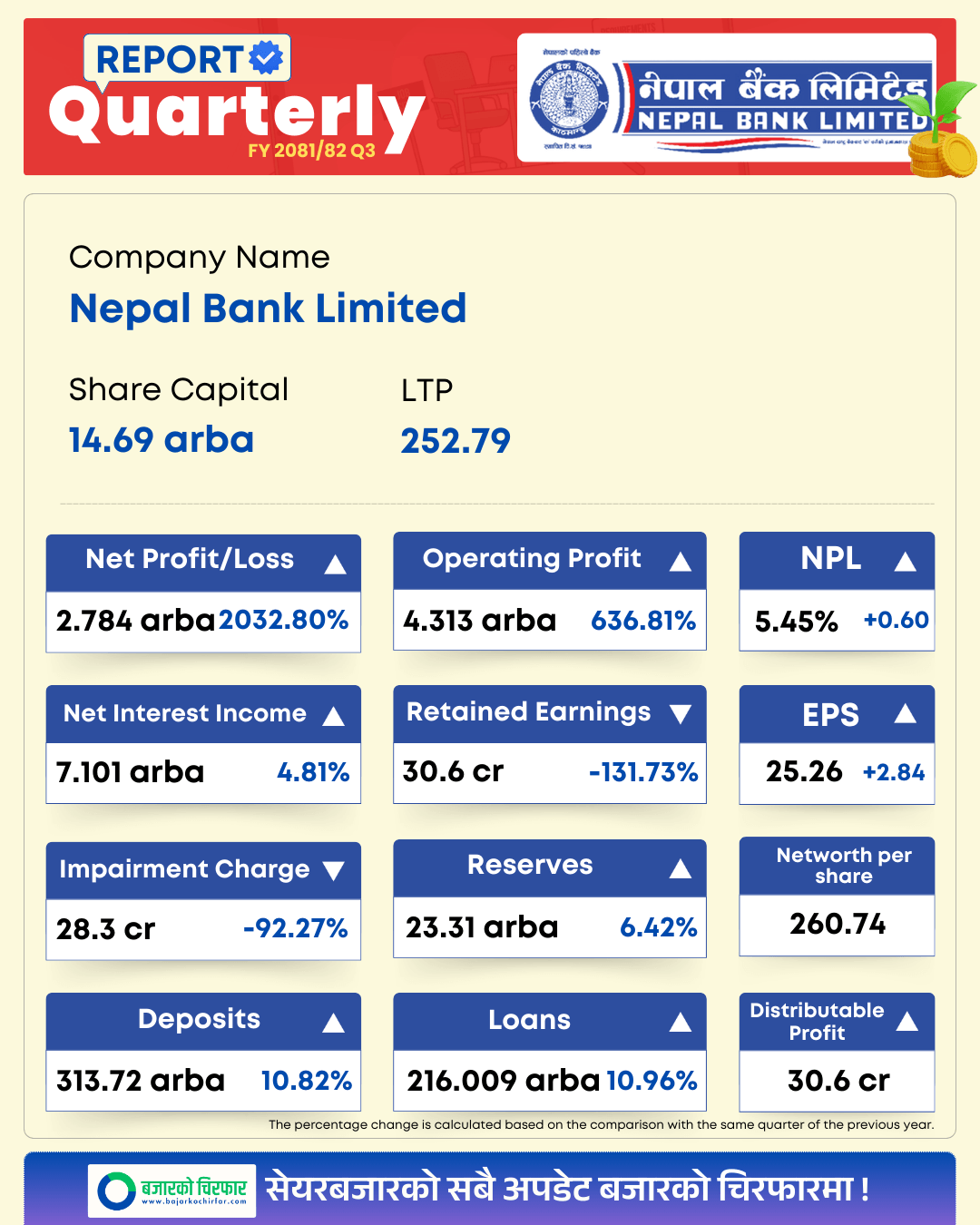 NBL https://bajarkochirfar.com/why-did-nepal-banks-profit-show-a-miraculous-increase-of-2000-percent | %tags