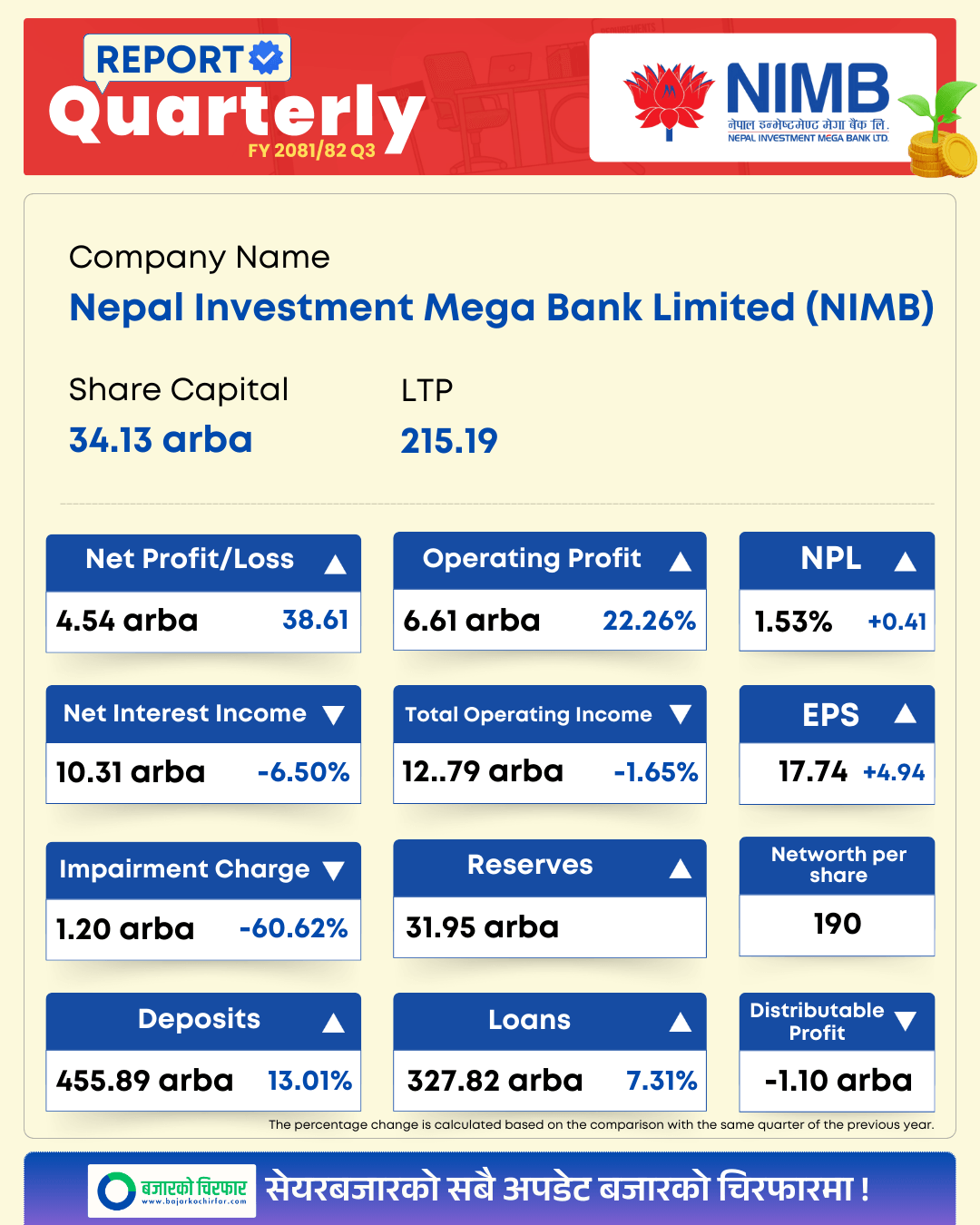 NIMB | नेपाल इन्भेष्टमेन्ट मेगा बैंकको नाफा साढे ४ अर्ब, ईपीएस कति ? | BAJARKO CHIRFAR https://bajarkochirfar.com/nepal-investment-mega-banks-profit-is-4-5-billion-what-is-the-eps NIMB https://bajarkochirfar.com/nepal-investment-mega-banks-profit-is-4-5-billion-what-is-the-eps | %tags