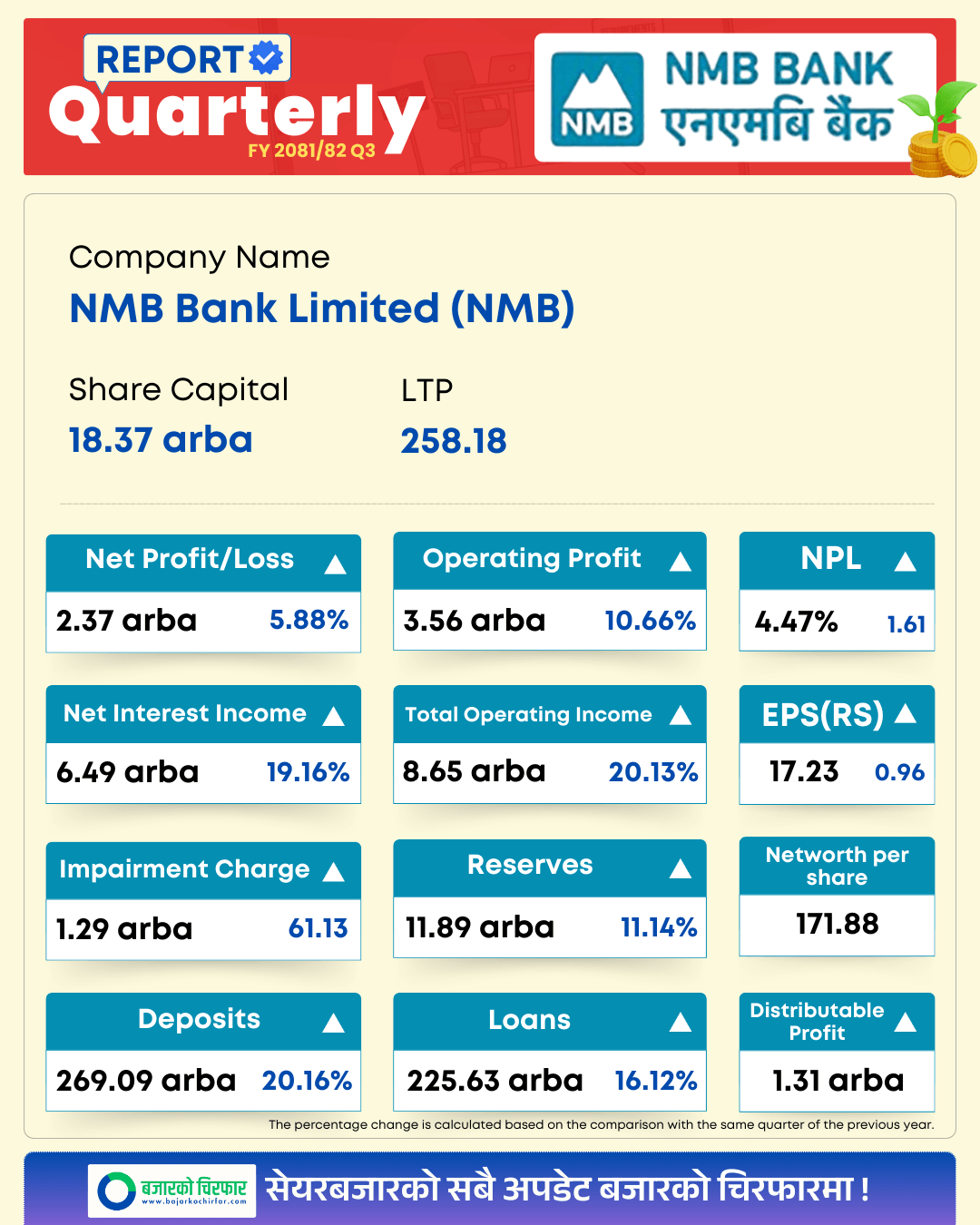 NMB | इम्पेयरमेन्ट चार्ज बढेपनि एनएमबिको नाफा किन बढ्यो ? | BAJARKO CHIRFAR https://bajarkochirfar.com/why-did-nmbs-profit-increase-even-though-the-impairment-charge-increased NMB https://bajarkochirfar.com/why-did-nmbs-profit-increase-even-though-the-impairment-charge-increased | %tags