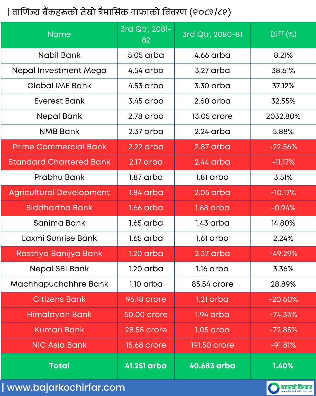 Q3 1 https://bajarkochirfar.com/banks-earned-rs-41-25-billion-profit-in-9-months-nabil-leads-nic-asia-follows | %tags