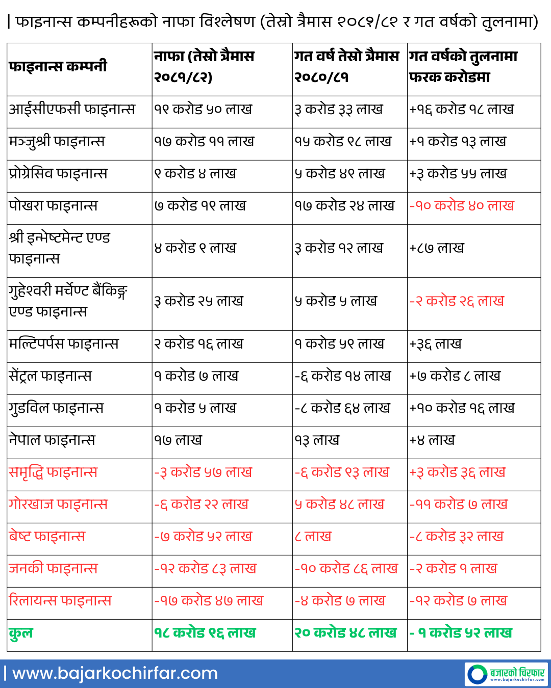 Q3 42 | फाइनान्स कम्पनीको नाफा १९ करोड पुग्यो, पाँच कम्पनी अझै घाटामै | BAJARKO CHIRFAR https://bajarkochirfar.com/finance-companys-profit-reaches-190-million-five-companies-still-in-loss Q3 42 https://bajarkochirfar.com/finance-companys-profit-reaches-190-million-five-companies-still-in-loss | %tags