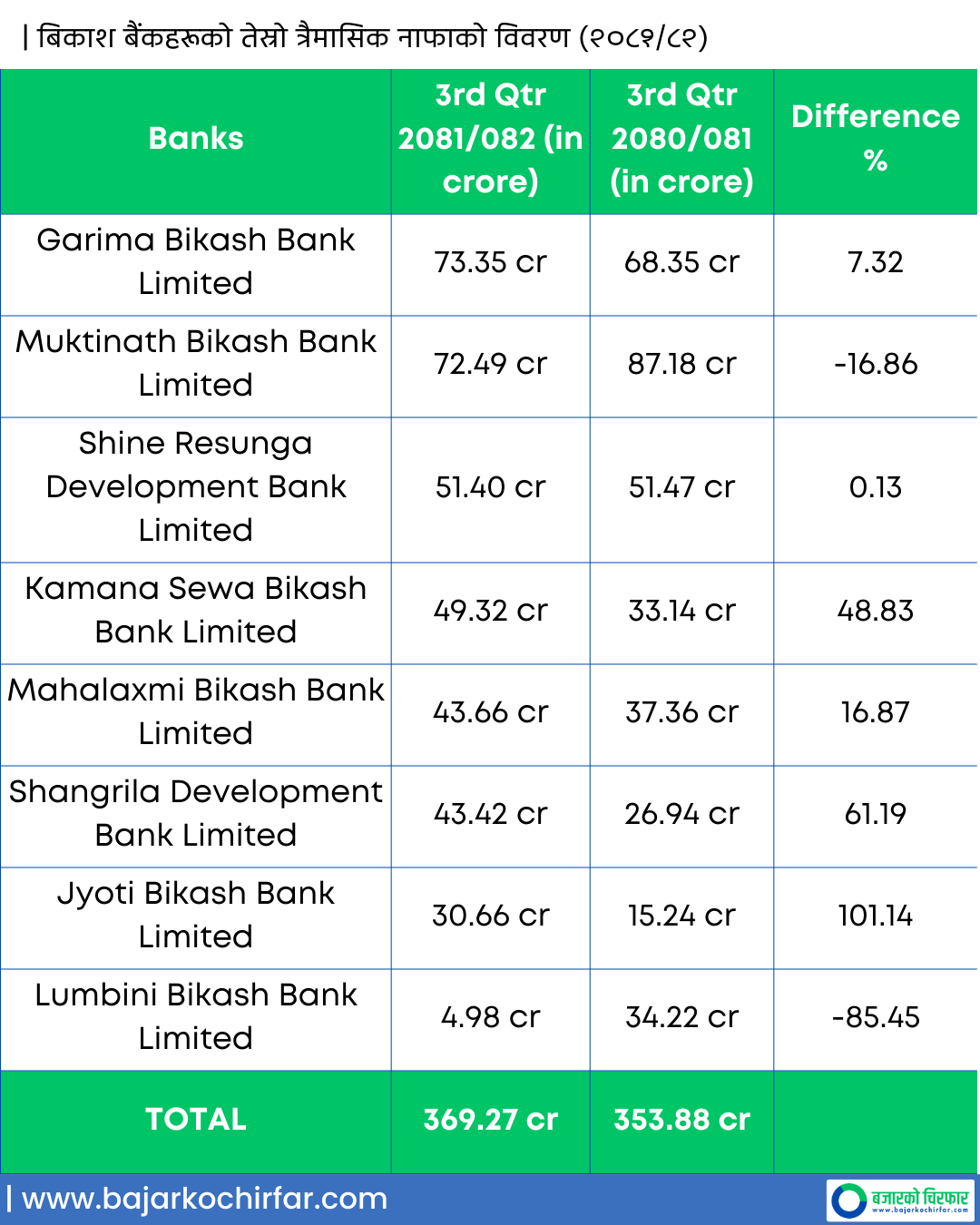 Q3 7 https://bajarkochirfar.com/garima-bikas-banks-excellent-performance-muktinath-second-lumbinis-poor-result | %tags
