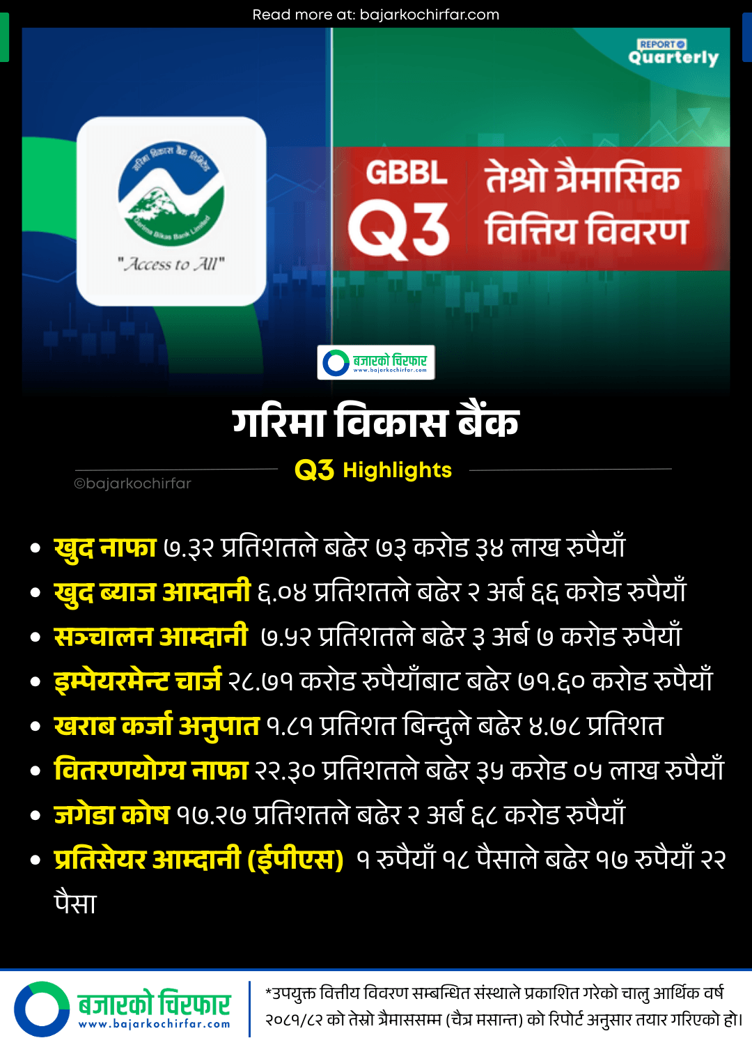 Q3 GBBL | विकास बैंकहरुको राजा बनेको गरिमा विकास बैंकको कस्तो छ वित्तीय अवस्था ? | BAJARKO CHIRFAR https://bajarkochirfar.com/what-is-the-financial-condition-of-garima-development-bank-the-king-of-development-banks Q3 GBBL https://bajarkochirfar.com/what-is-the-financial-condition-of-garima-development-bank-the-king-of-development-banks | %tags
