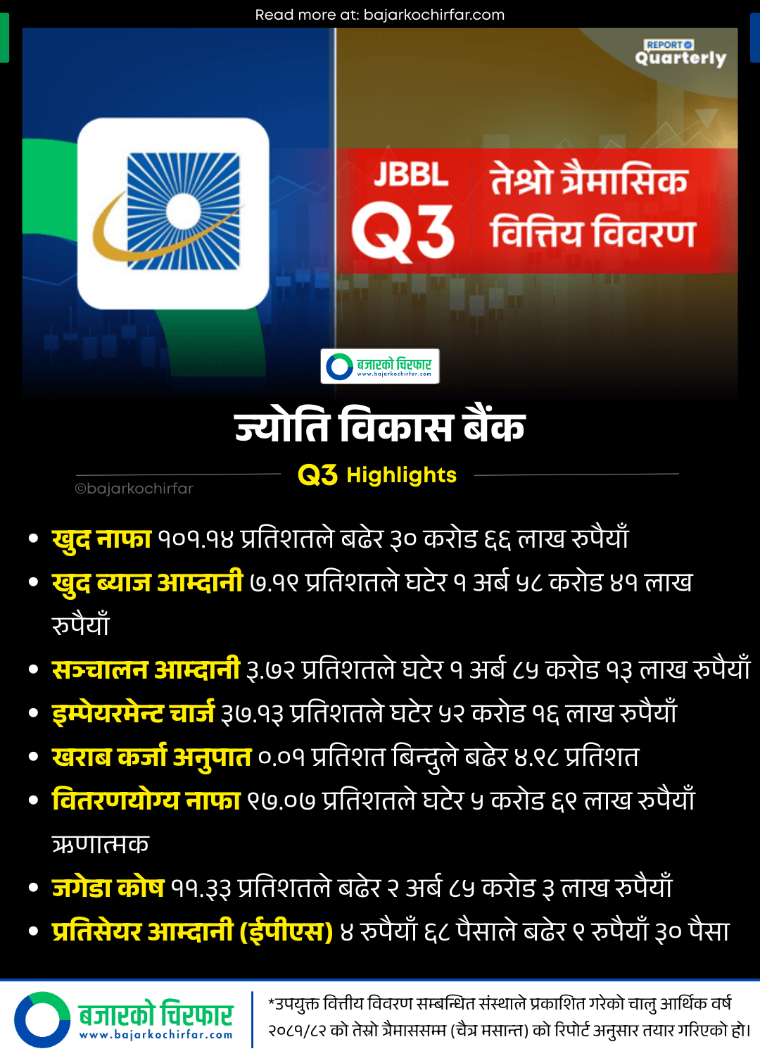 Q3 JBBL | ज्योति विकास बैंकको नाफा दोब्बरले बढ्यो, वितरणयोग्य नाफा ऋणात्मक | BAJARKO CHIRFAR https://bajarkochirfar.com/jyoti-bikas-banks-profit-doubles-distributable-profit-negative Q3 JBBL https://bajarkochirfar.com/jyoti-bikas-banks-profit-doubles-distributable-profit-negative | %tags