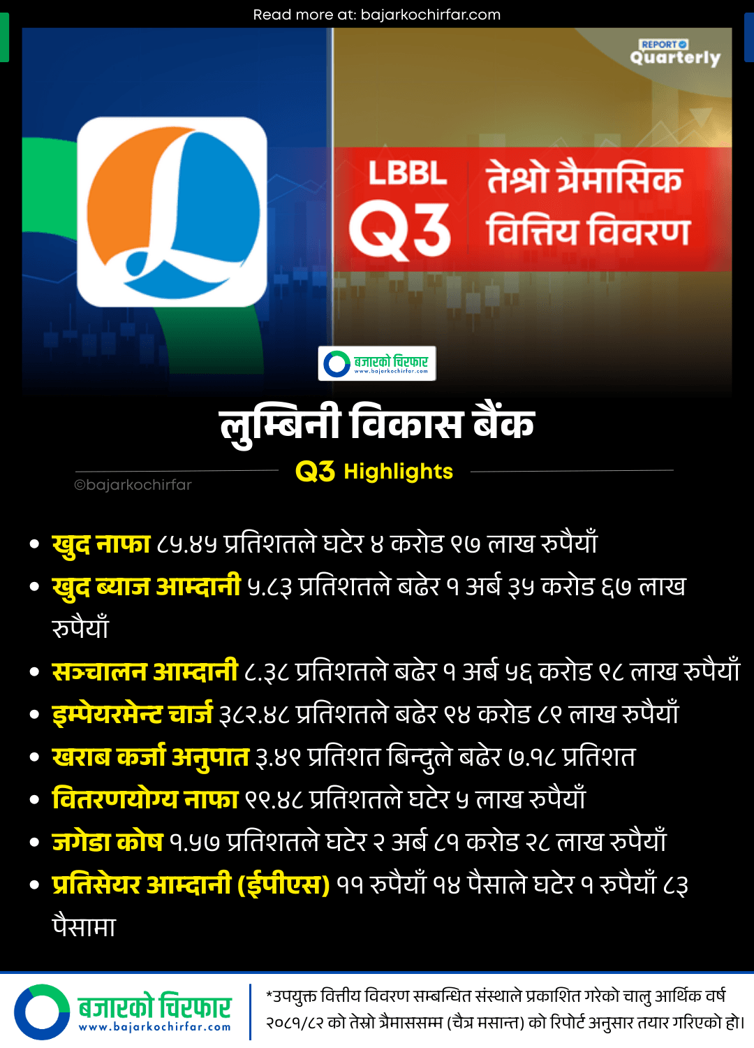 Q3 LBBL https://bajarkochirfar.com/lumbini-bikas-banks-profit-dropped-from-rs-340-million-to-rs-40-million-why-did-this-decline-occur | %tags