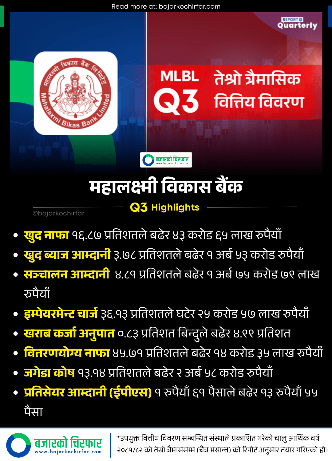 Q3 MLBL | नाफासँगै इपीएस पनि उकालो, महालक्ष्मी विकास बैंकको मजबुत त्रैमासिक प्रदर्शन | BAJARKO CHIRFAR https://bajarkochirfar.com/eps-also-rose-along-with-profit-mahalaxmi-bikas-banks-strong-quarterly-performance Q3 MLBL https://bajarkochirfar.com/eps-also-rose-along-with-profit-mahalaxmi-bikas-banks-strong-quarterly-performance | %tags