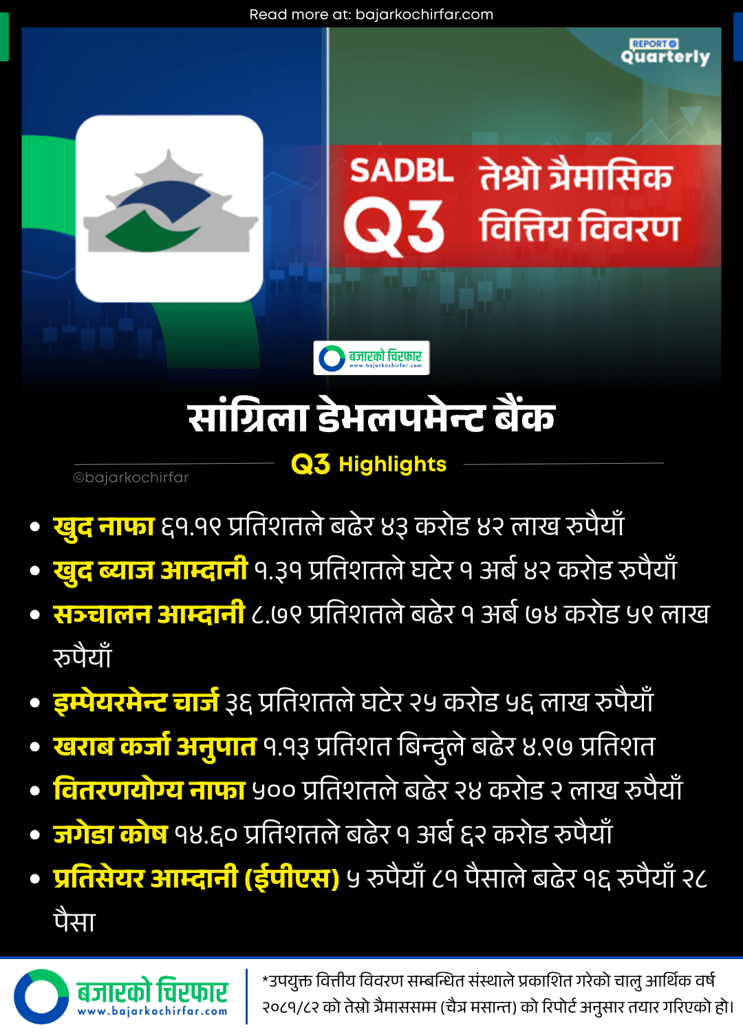 Q3 SADBL | खराब कर्जा बढेपनि सांग्रिला डेभलपमेन्ट बैंकको वित्तीय प्रदर्शन सशक्त | BAJARKO CHIRFAR https://bajarkochirfar.com/shangri-la-development-banks-financial-performance-remains-strong-despite-rising-bad-loans Q3 SADBL https://bajarkochirfar.com/shangri-la-development-banks-financial-performance-remains-strong-despite-rising-bad-loans | %tags