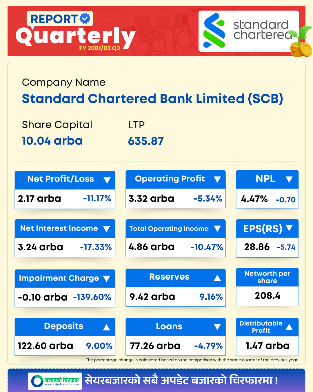 SCB https://bajarkochirfar.com/standard-chartered-banks-eps-declines-net-profit-drops-11-percent | %tags