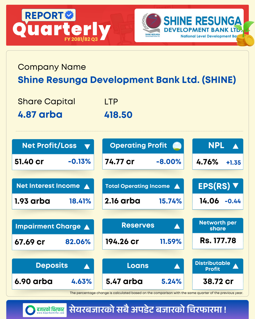 SHINE Q3 https://bajarkochirfar.com/shine-resunga-banks-profit-declines-slightly-but-dividend-payout-capacity-increases | %tags