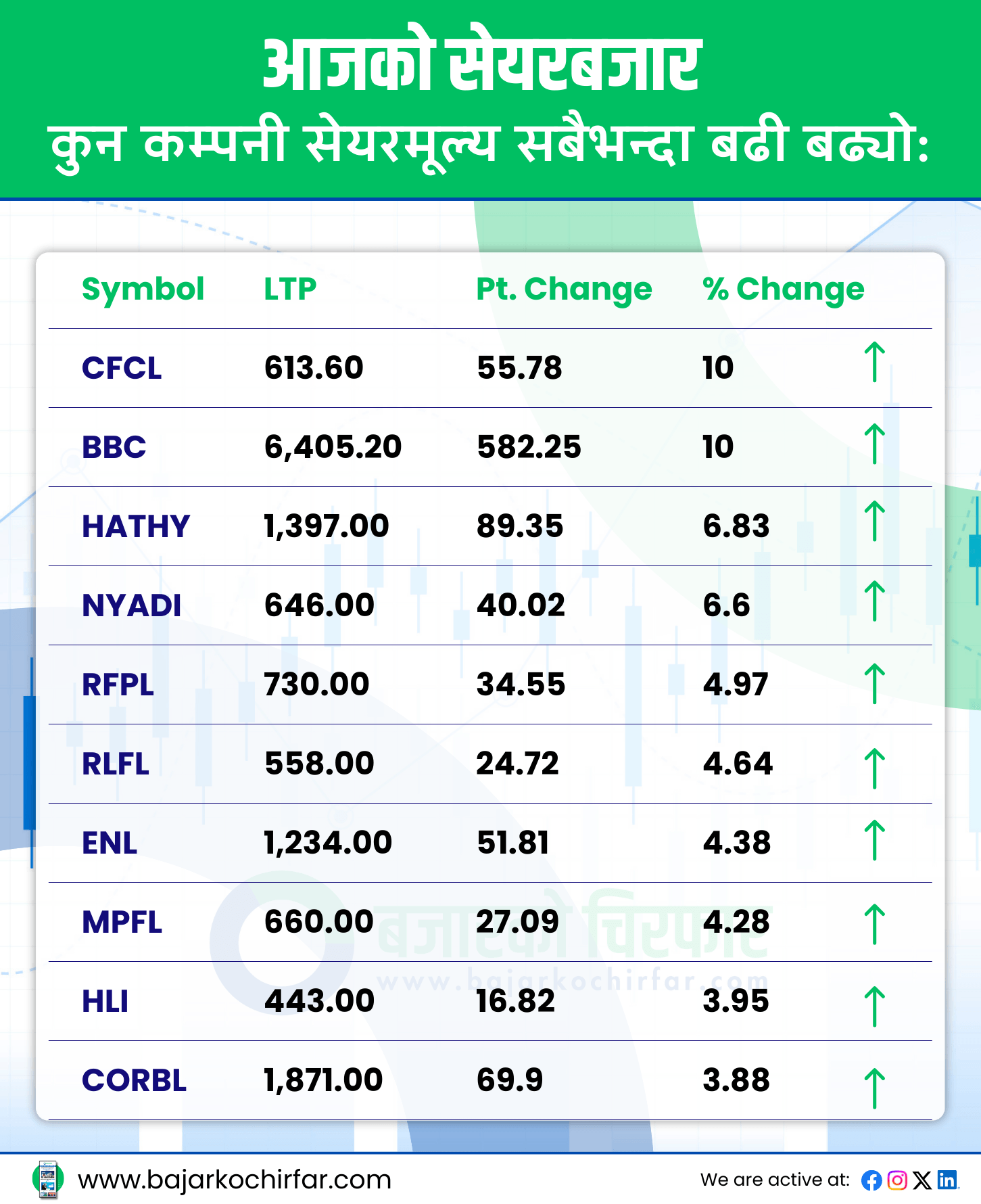 TOP GAINERS 1 https://bajarkochirfar.com/stock-market-rises-by-double-digits-trading-volume-declines-modestly | %tags