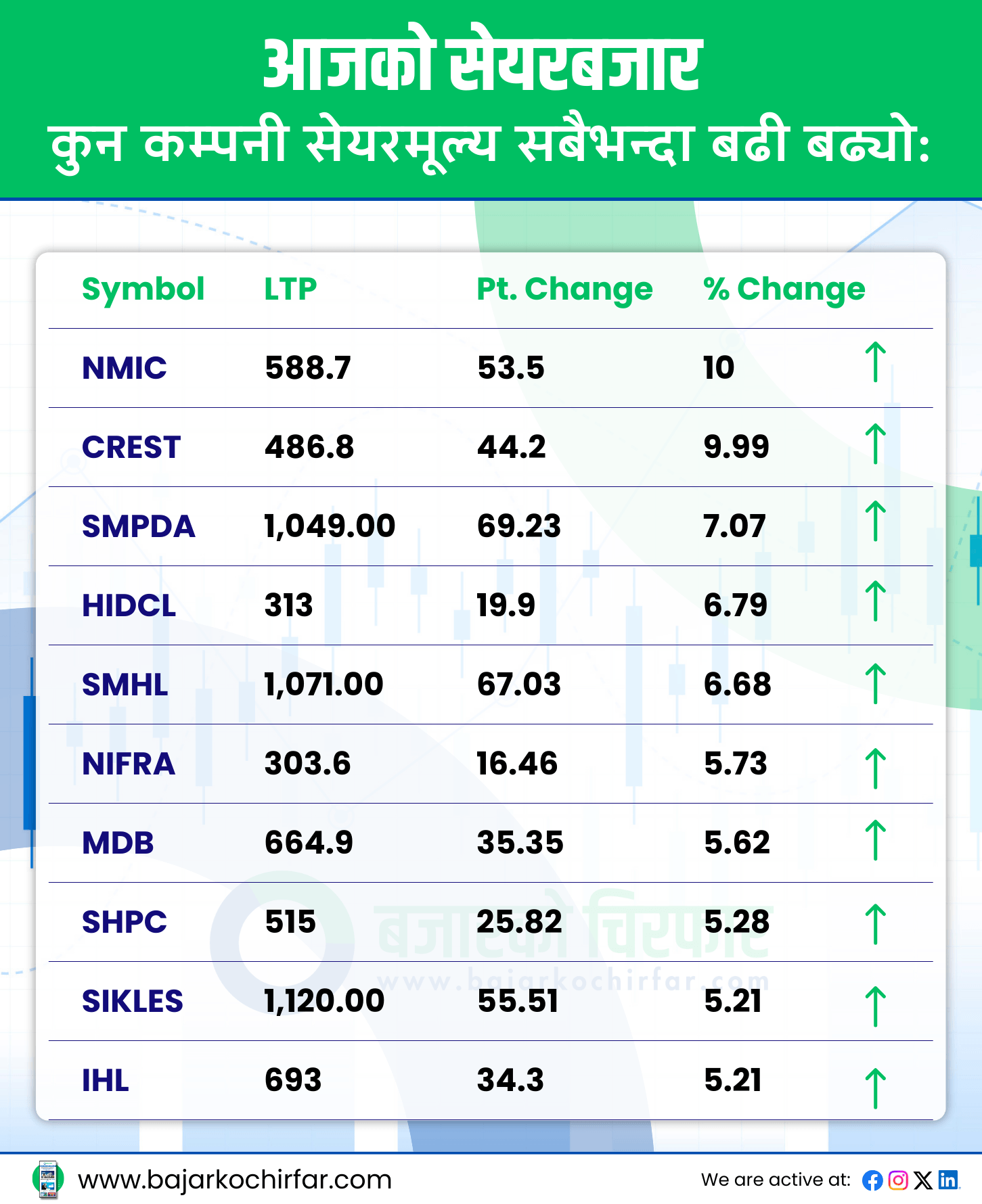TOP GAINERS 10 https://bajarkochirfar.com/greenery-in-the-stock-market-nepse-crosses-2700-turnover-exceeds-10-billion | %tags